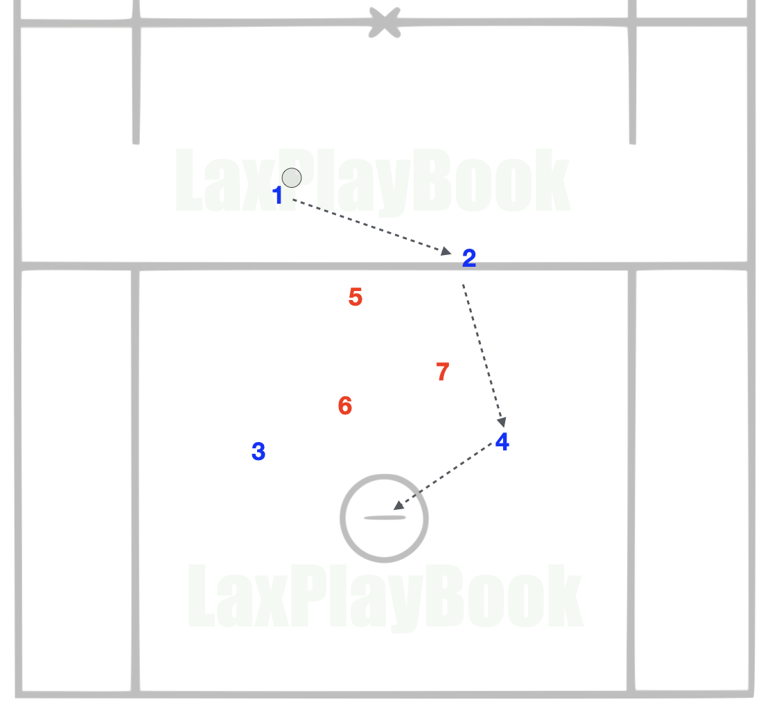 How to Run a 4v3 Fast Break in Lacrosse