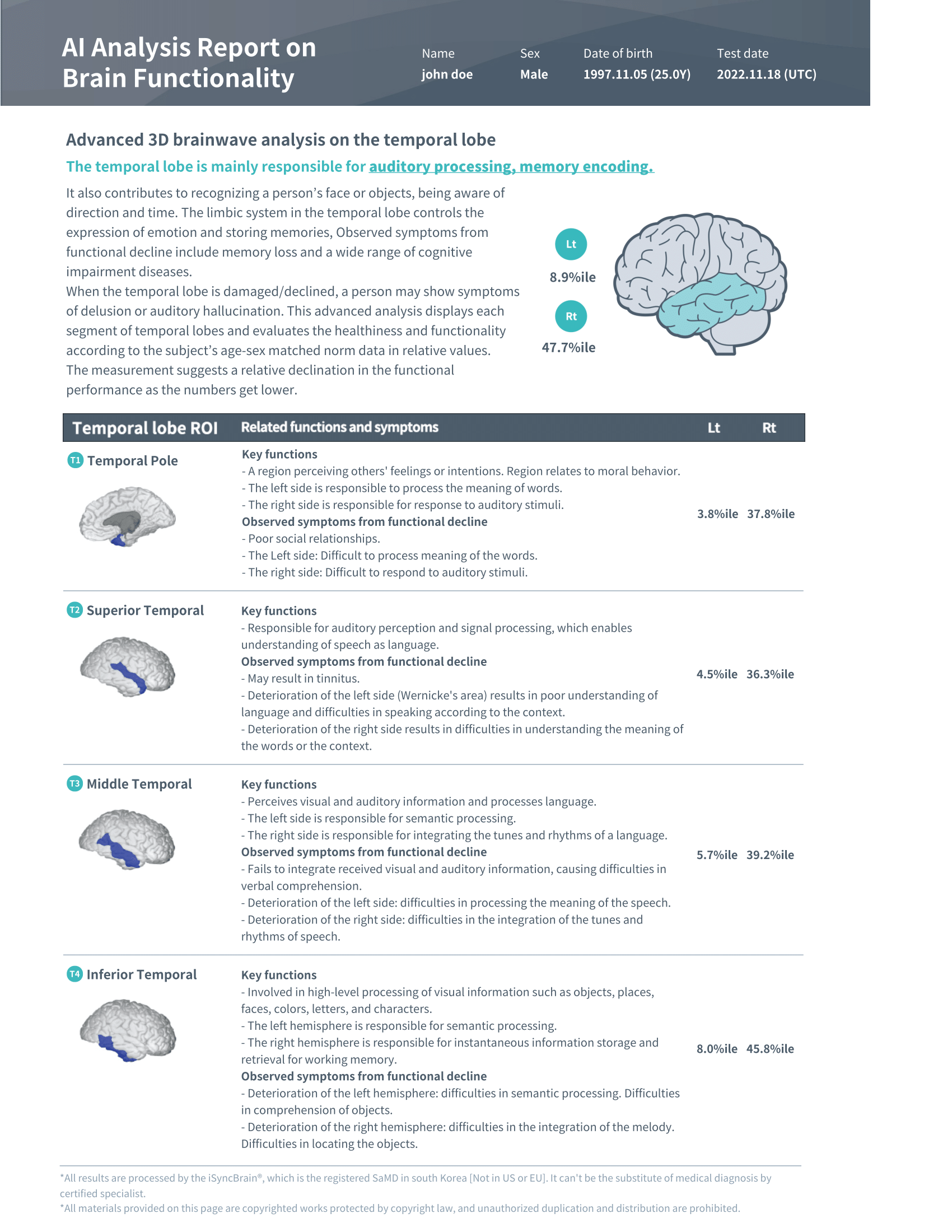 Evaluates sensory-motor integration, language, empathy, and spatial awareness. Declines here may affect body perception and emotional understanding.