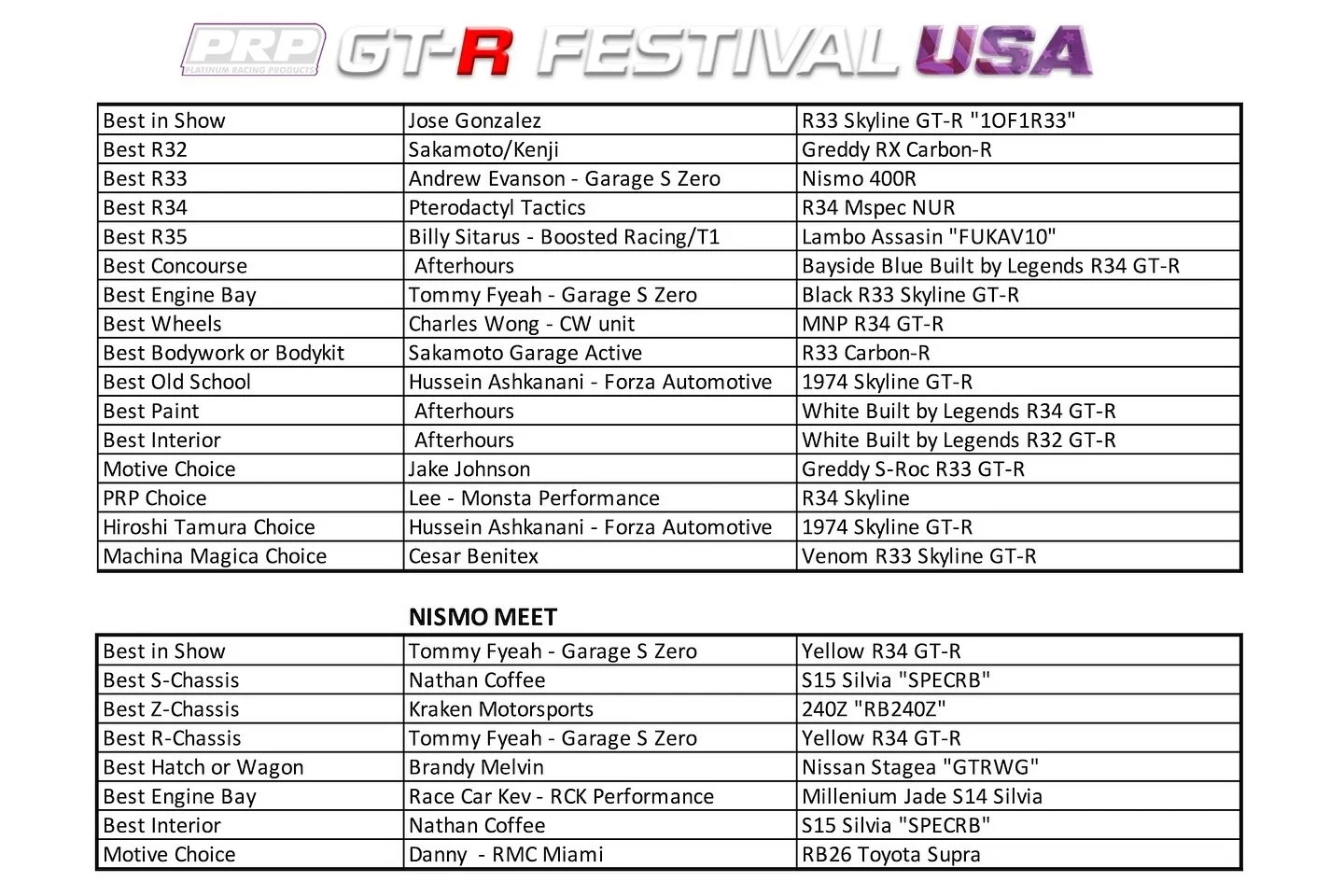 2024 PRP GT-R Festival USA #1 Show &amp; Shine winners! So many great cars to choose from that our judges had a tough time! Congratulations 👌#gtrfestivalusa #gtrfestivalusa24