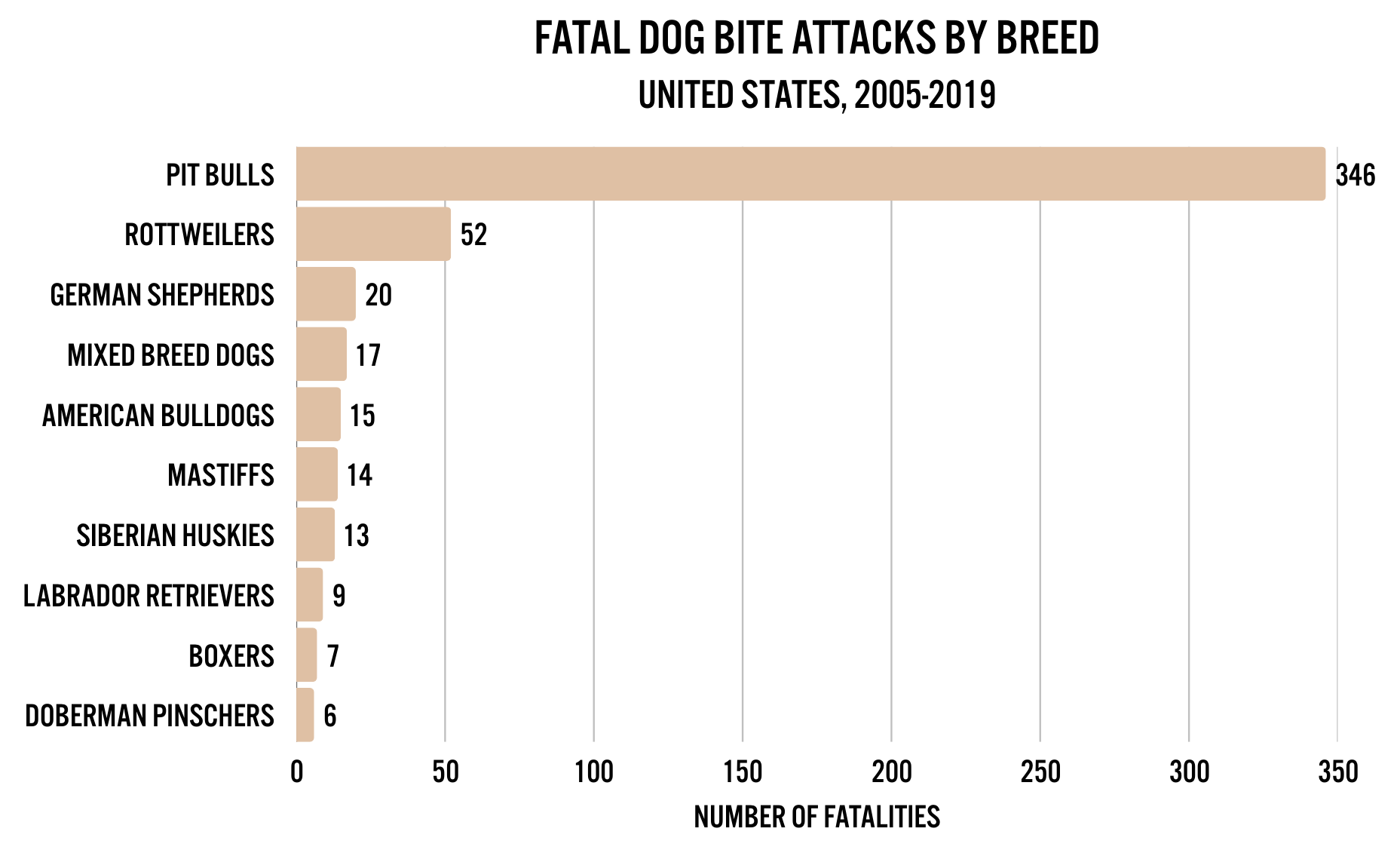 Horizontal bar chart showing fatal dog bite attacks by breed in the United States from 2005 to 2019, with pit bulls and rottweilers accounting for the highest number of fatalities.