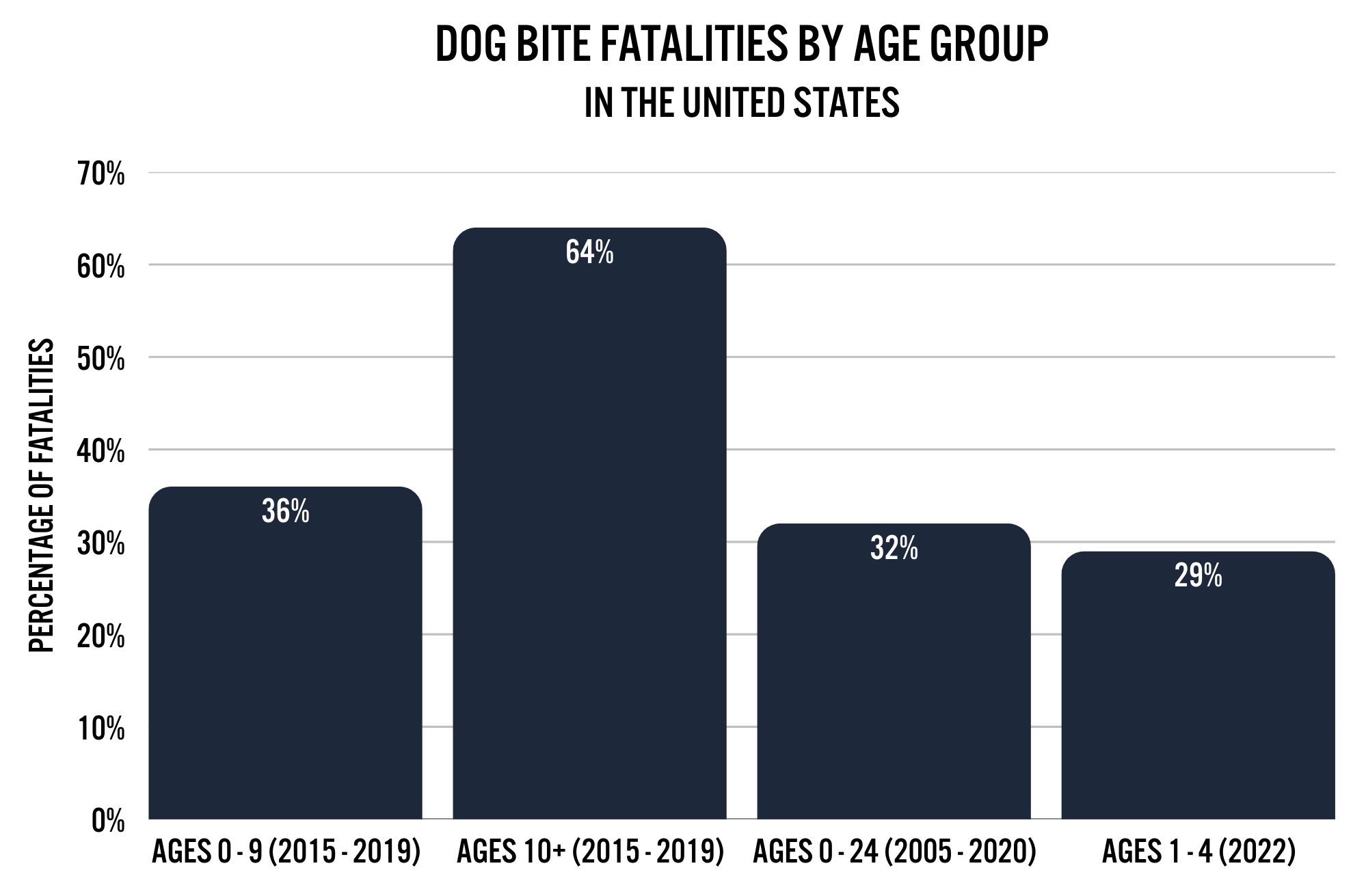 Bar chart showing dog bite fatalities by age group in the United States, highlighting increased fatal risk for young children and older individuals.