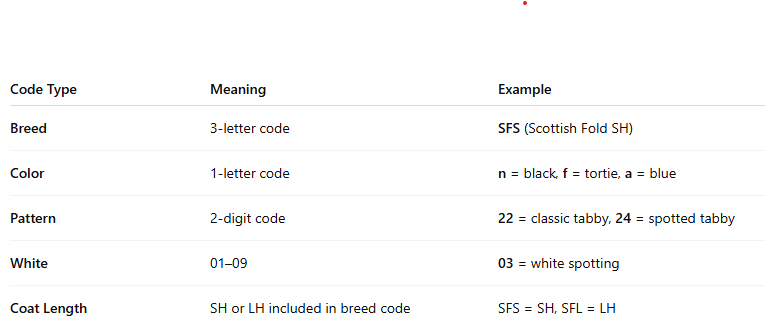 Guide to Cat Breeds & EMS Codes: Colors, Genetics & Scottish Folds ...