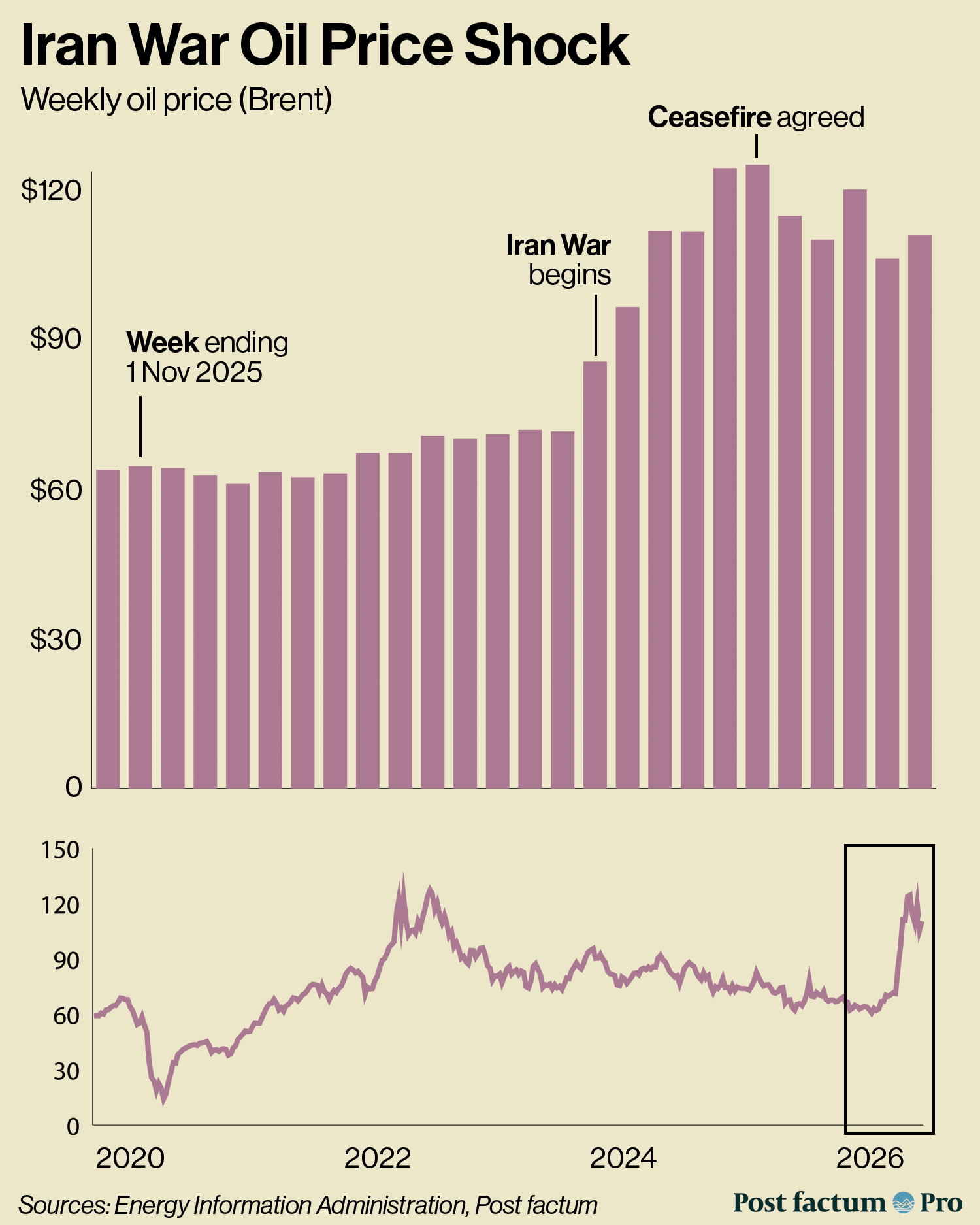 Iran War Oil Price Shock 2026