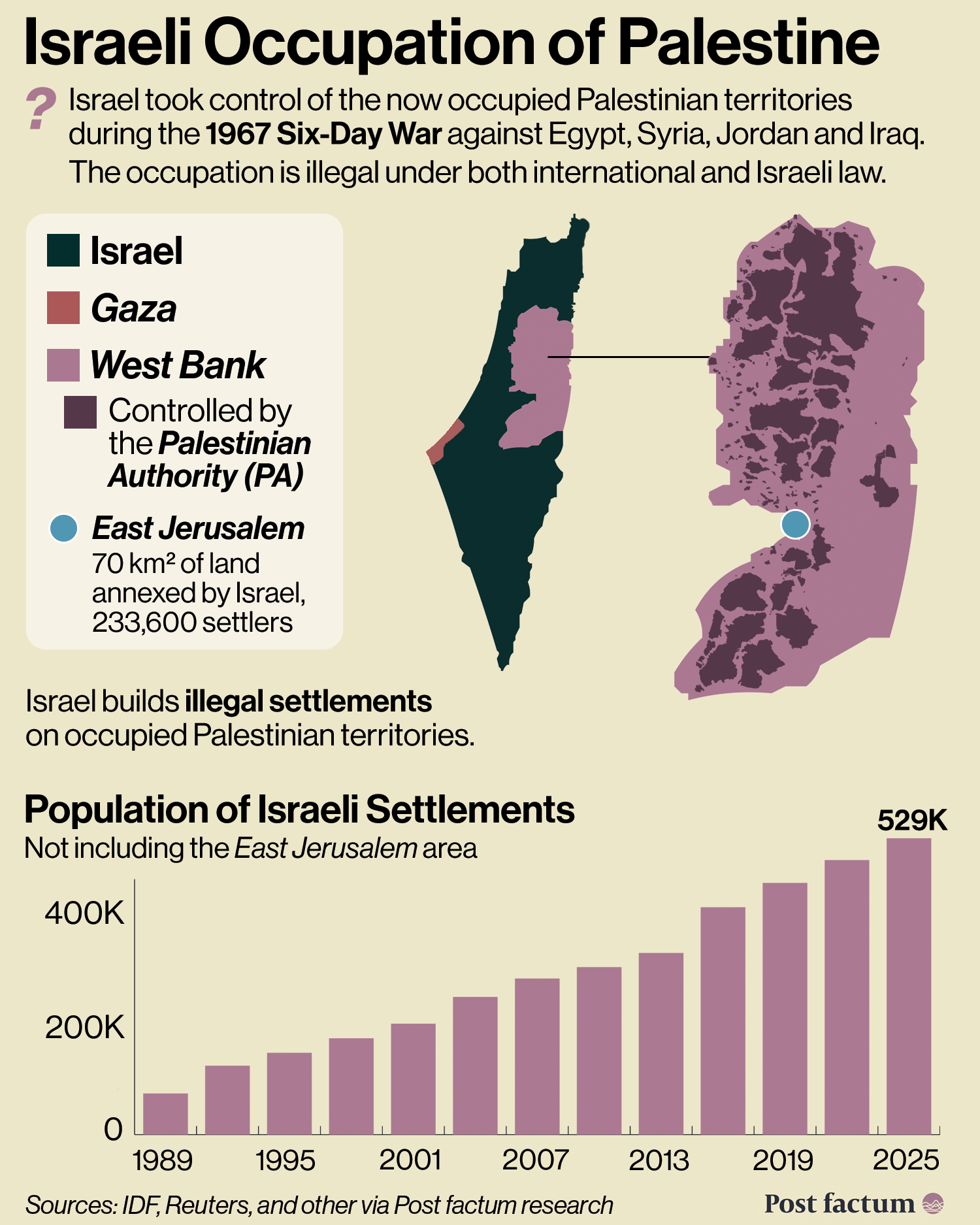Map showing the Israeli Occupation of Palestine, Gaza, West Bank, East Jerusalem, Palestinian Authority, Settlement population data
