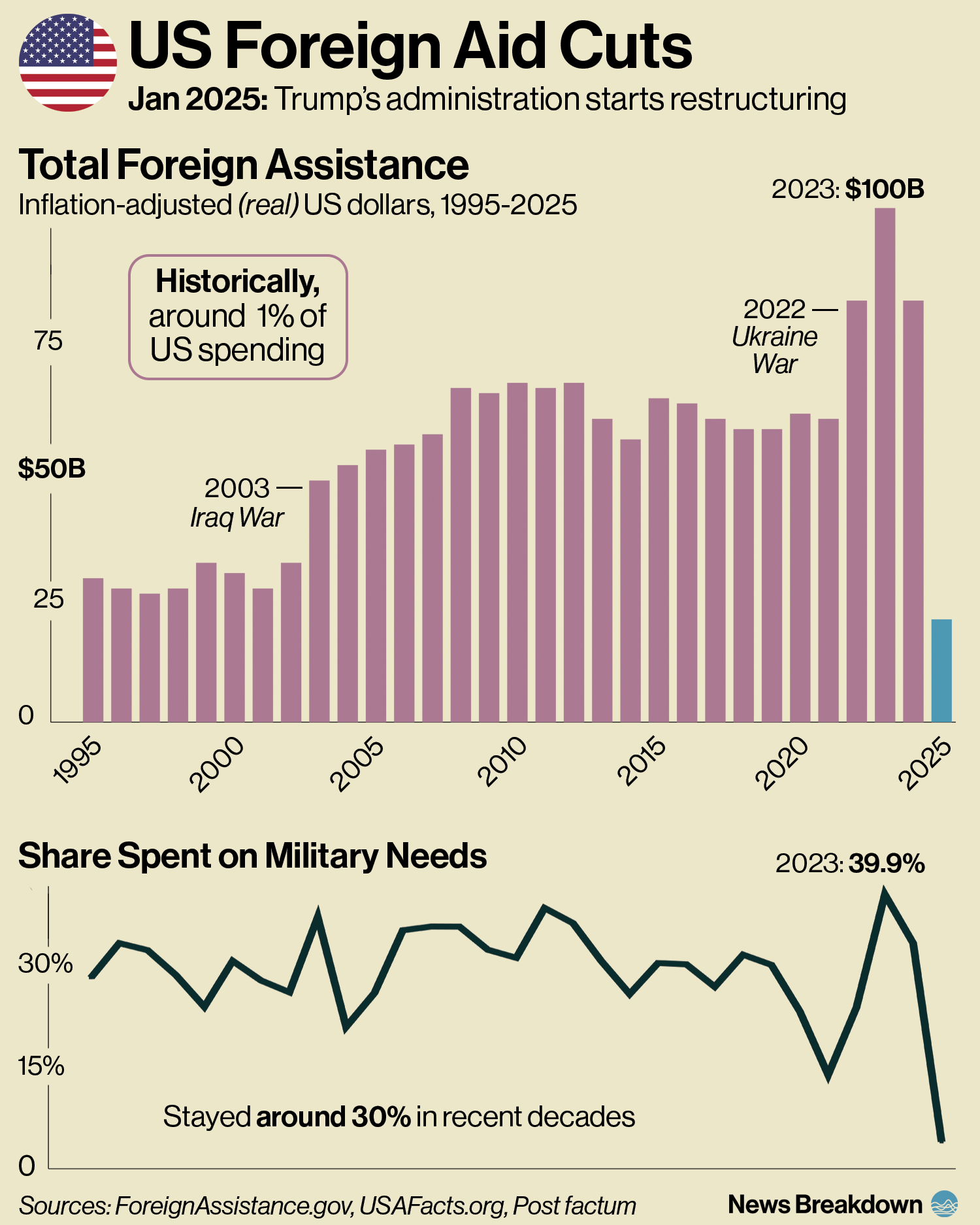 US Foreign Aid 1995-2025, Including Trump's Cuts and Military Share Data