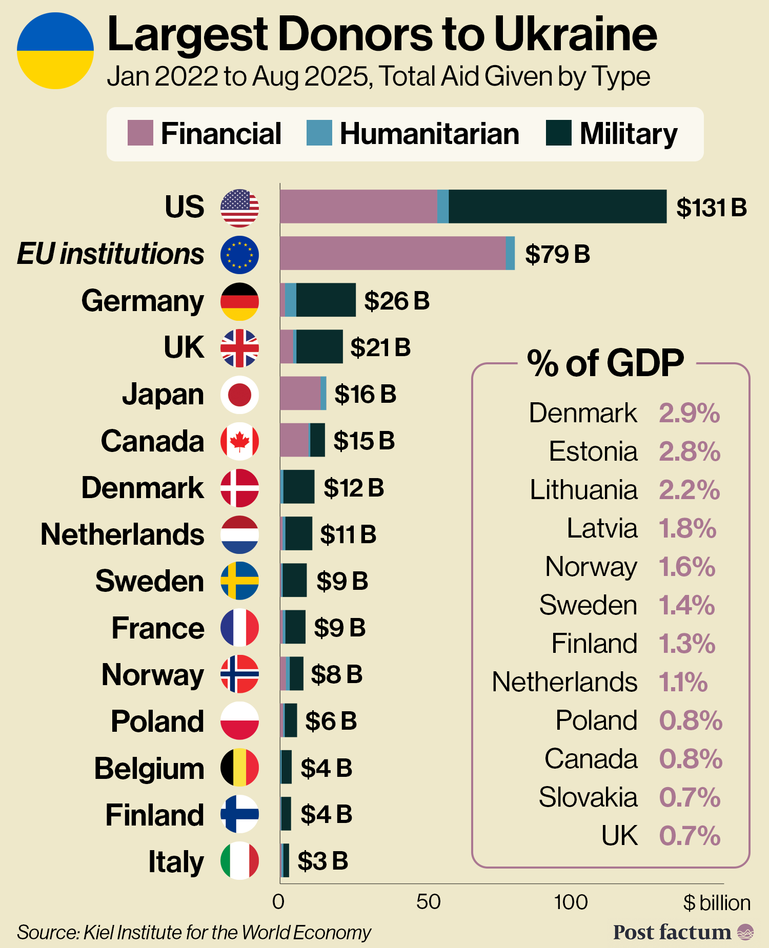 Largest Donors of Aid to Ukraine by Total Volume and Share of GDP