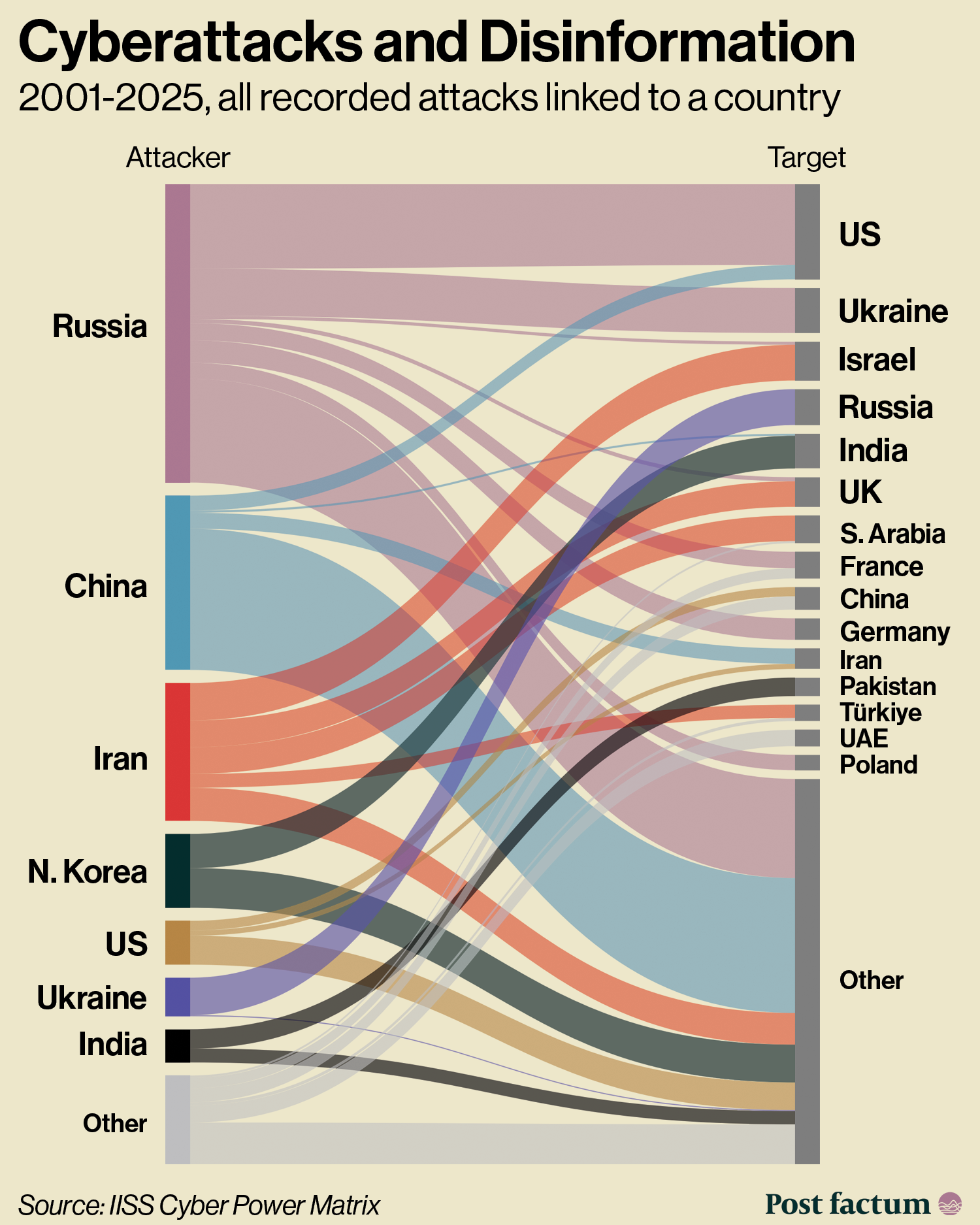 Chart of Global Cyberattacks 2001-2025