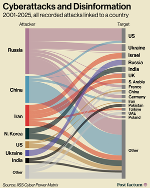 Cyber Warfare, explained — infographic