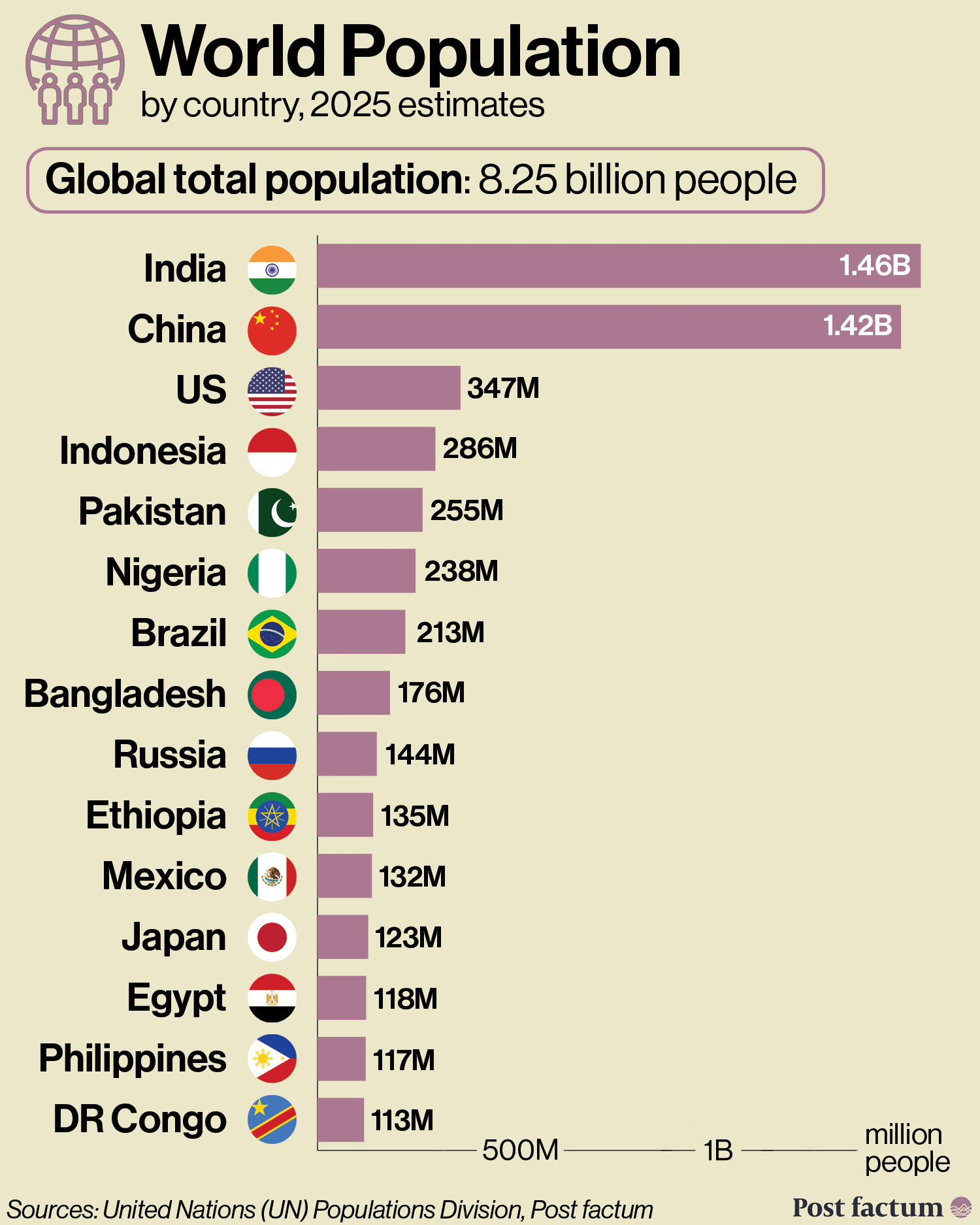 World Population by Country