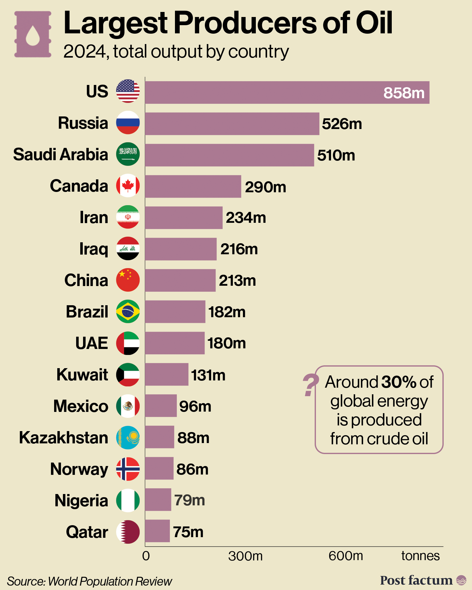 Countries by Oil Production