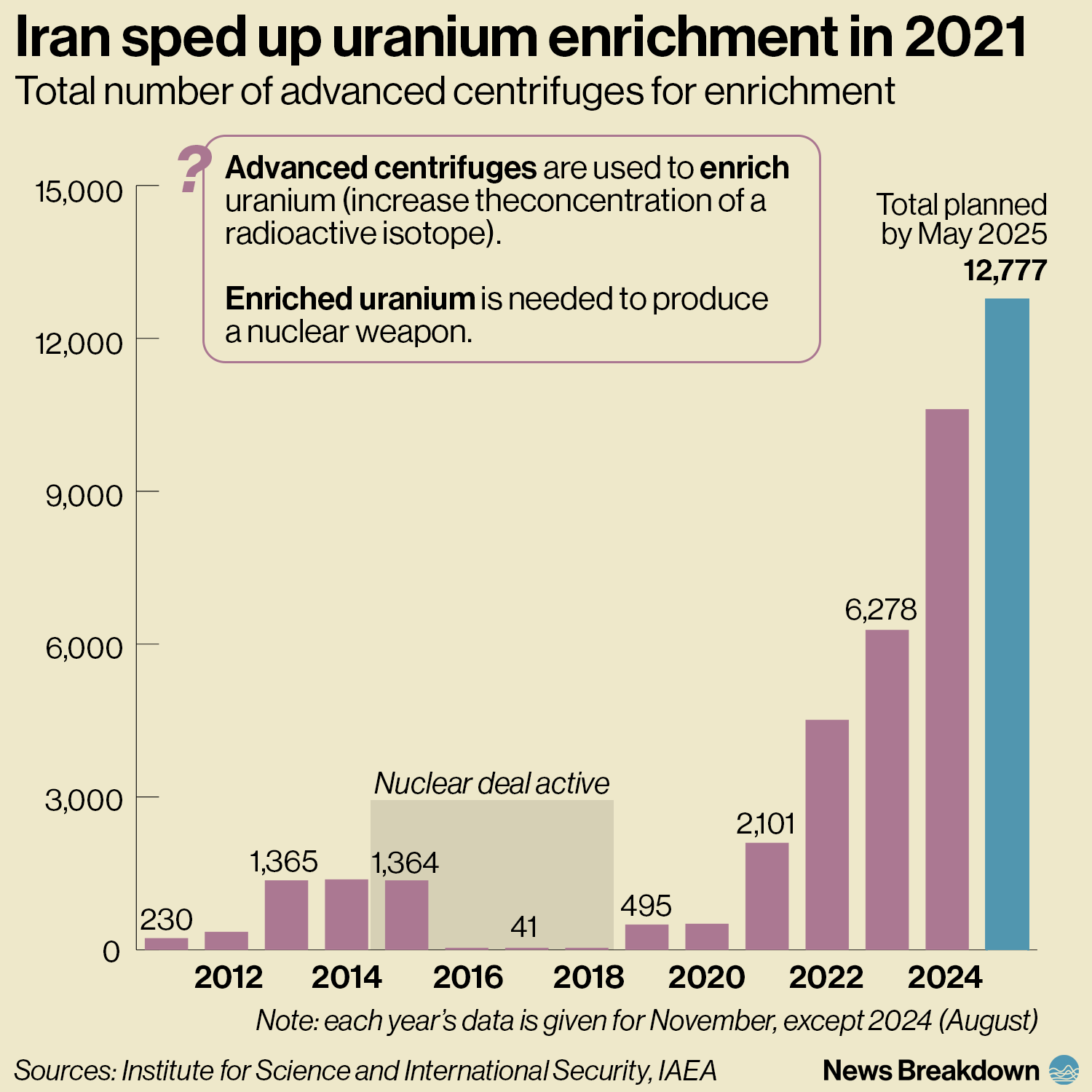 Iran's Centrifuges for Uranium Enrichment