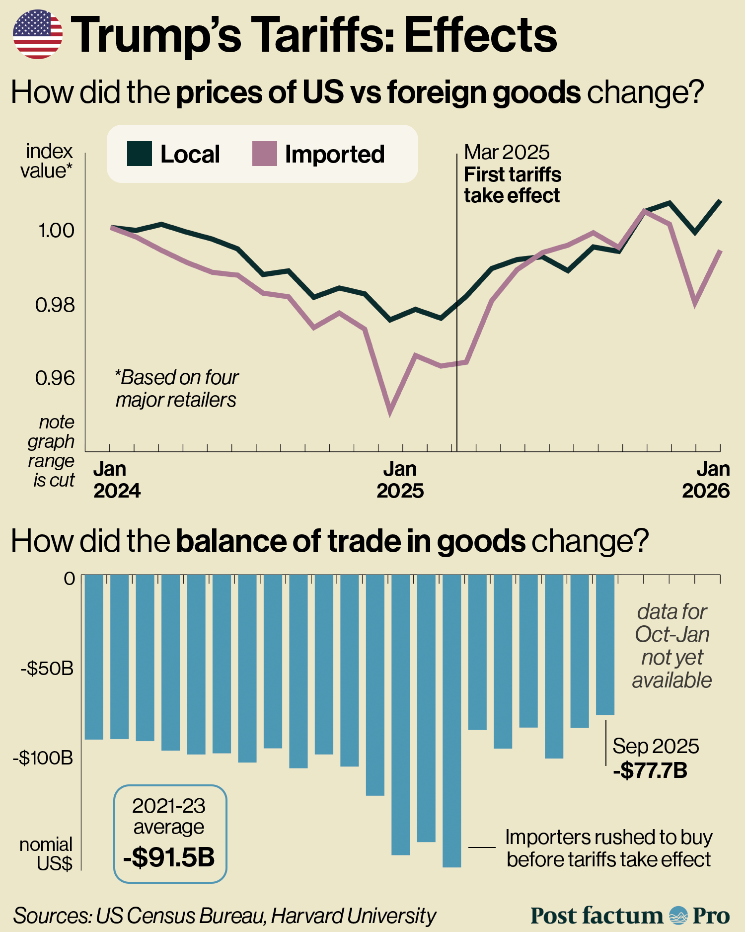 The effects of Trump's tariffs