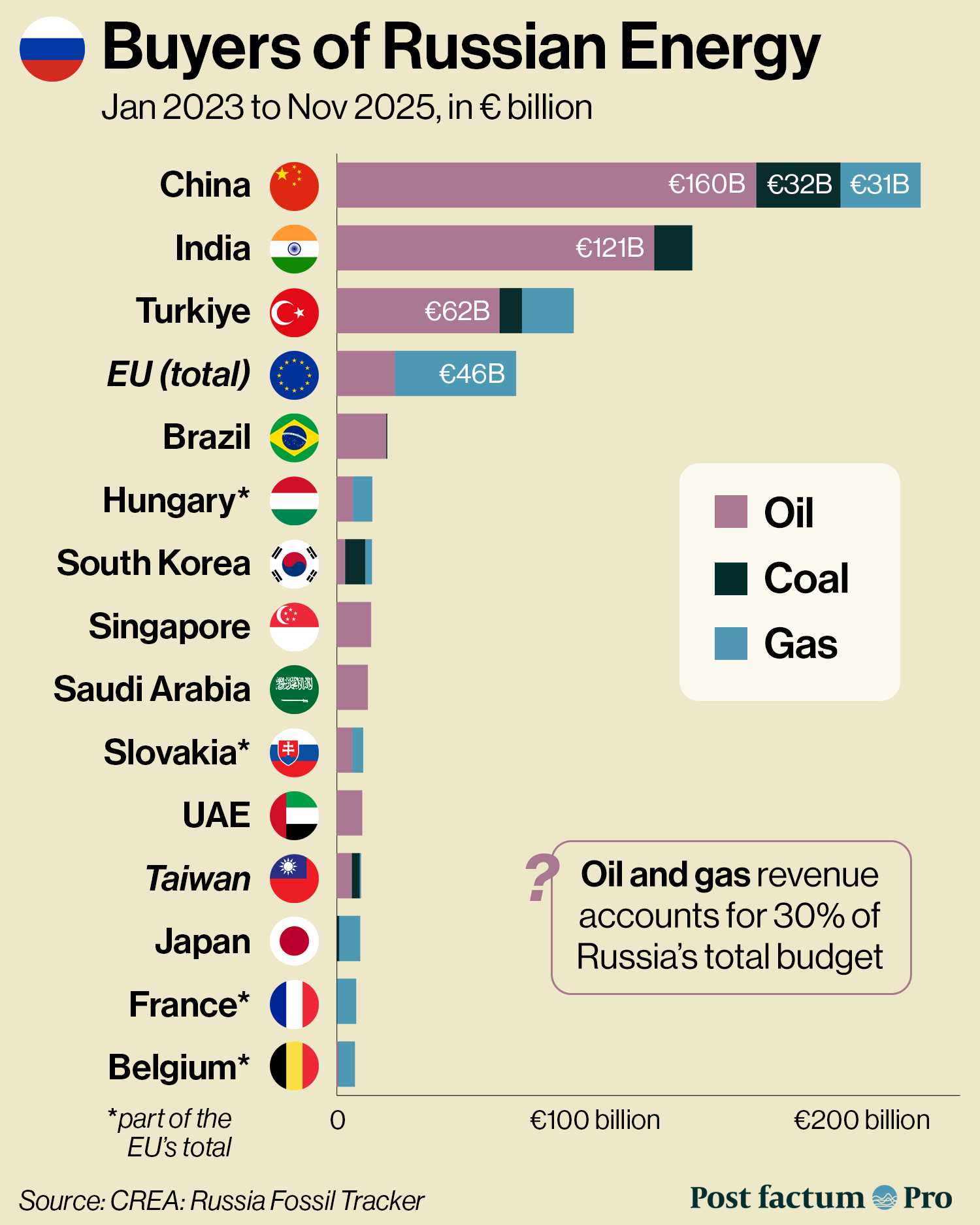 Buyer of Russia's Energy Sources Since 2023