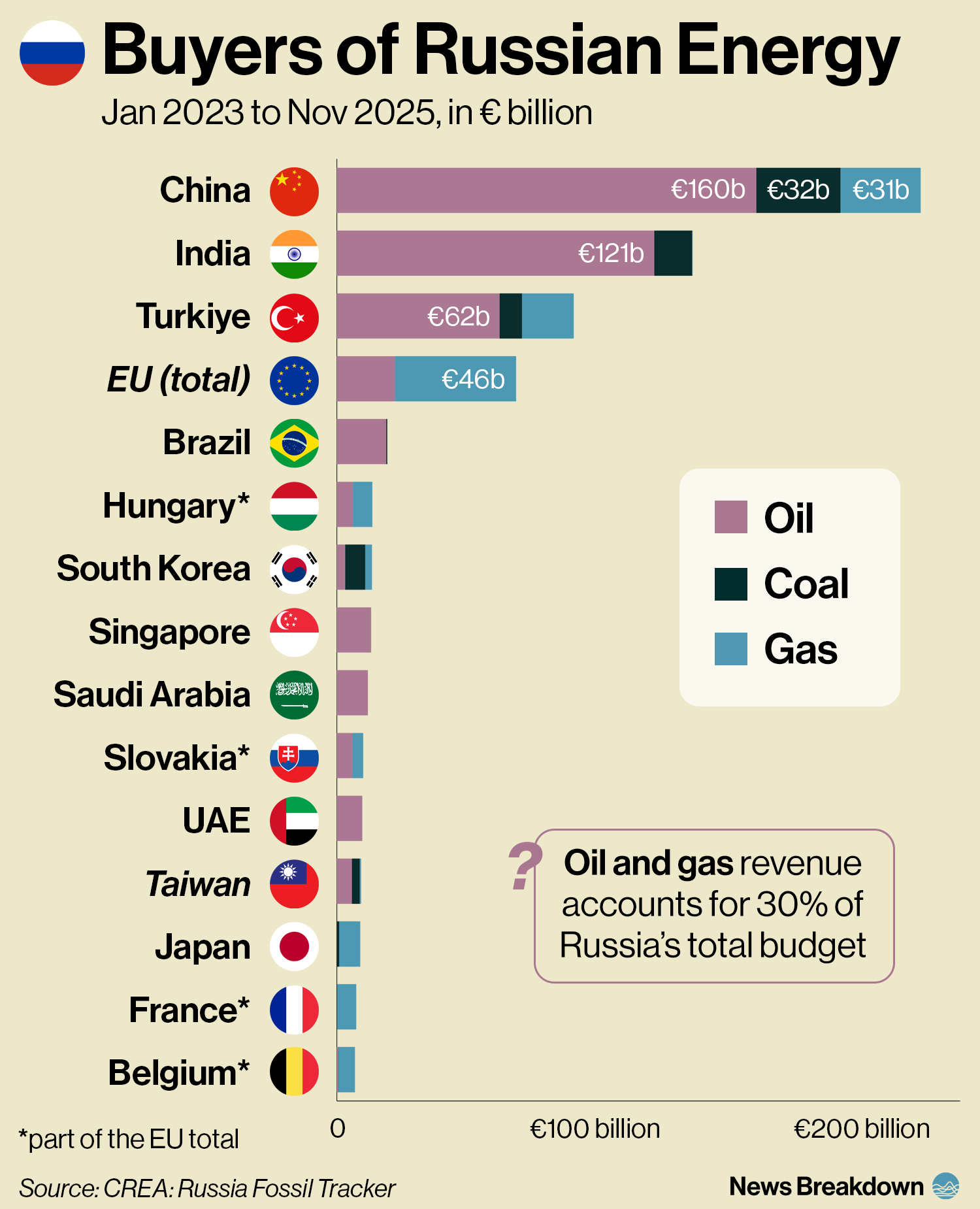 Buyer of Russia's Energy Sources Since 2023