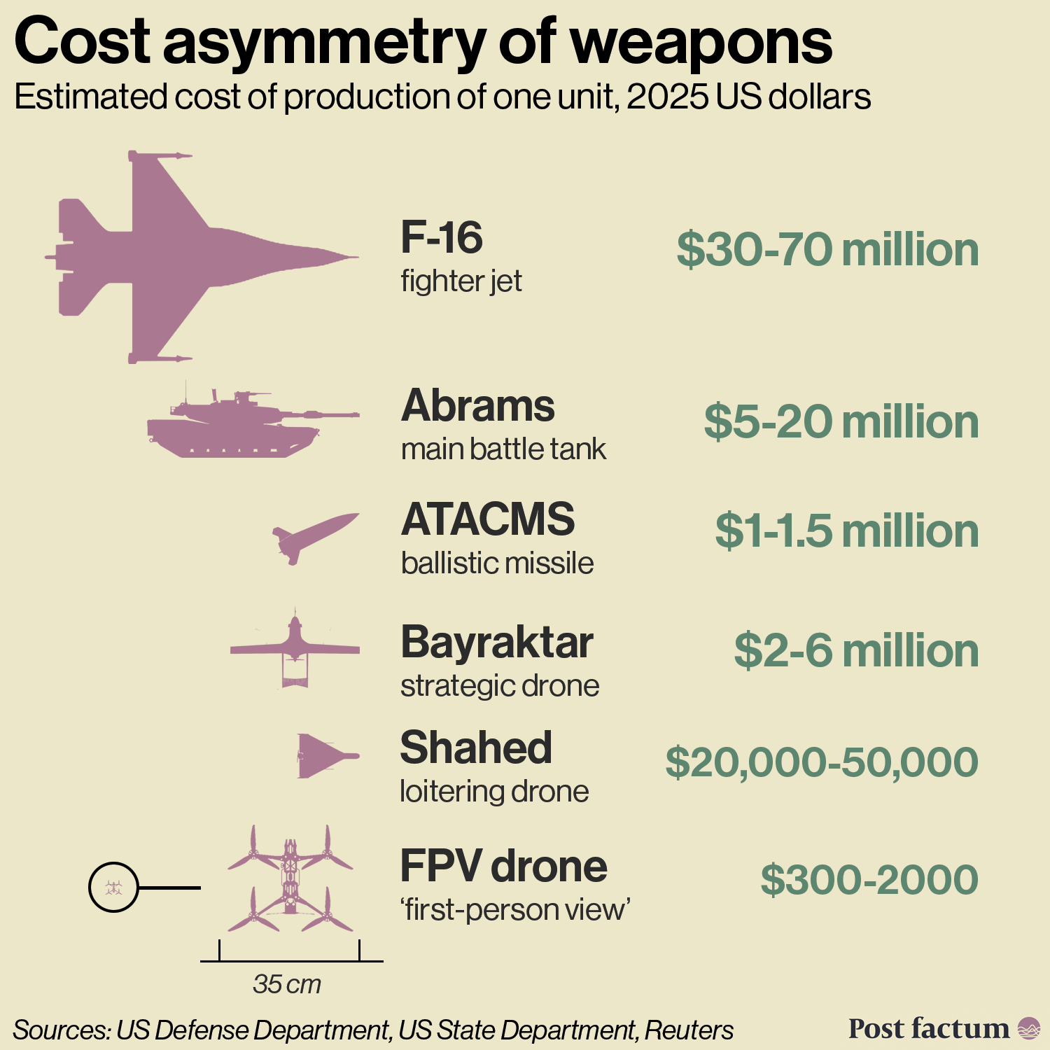 Why capitalism prefers drone warfare (cost-effective)