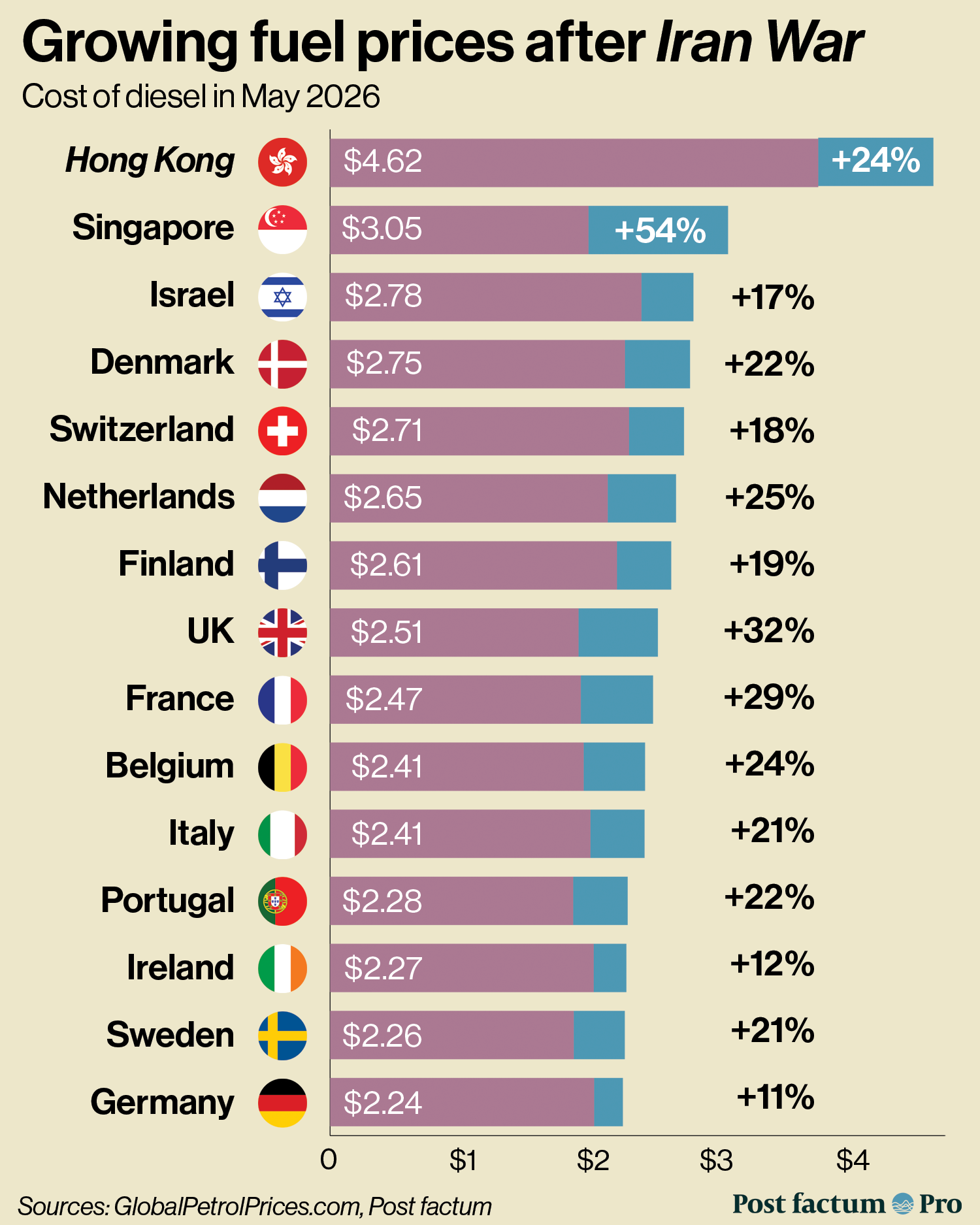 Change in fuel prices since Iran War (top-15 by highest price overall)