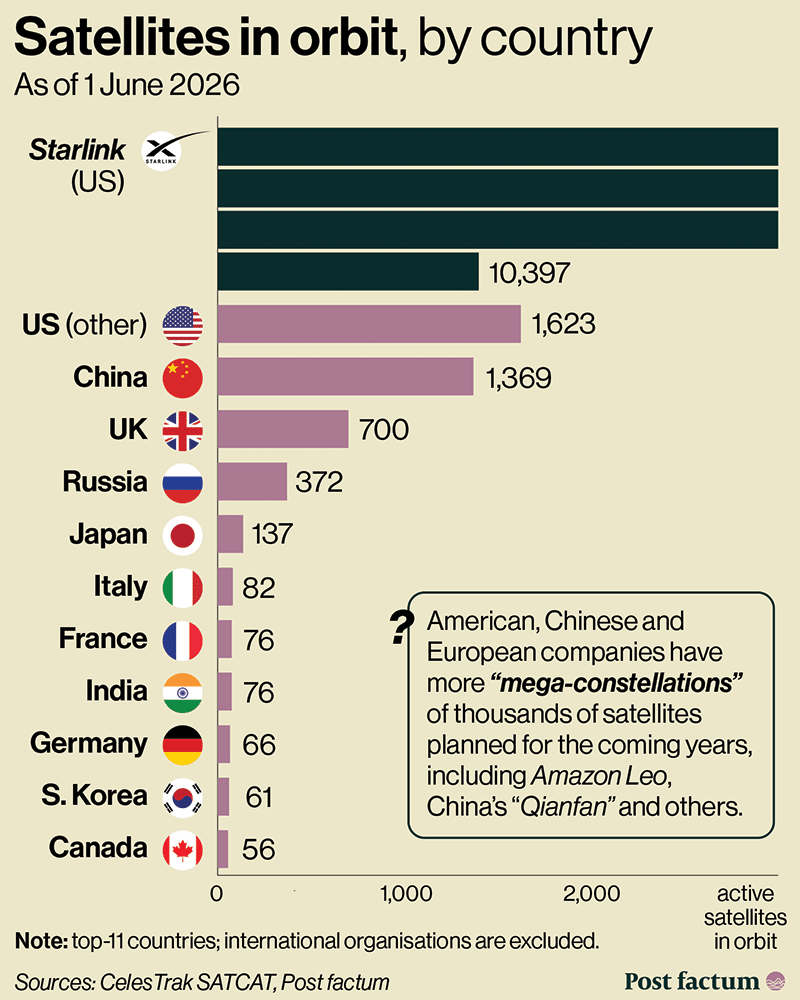 Bar chart of active satellites per country, June 2026, SpaceX highlighted for scale.