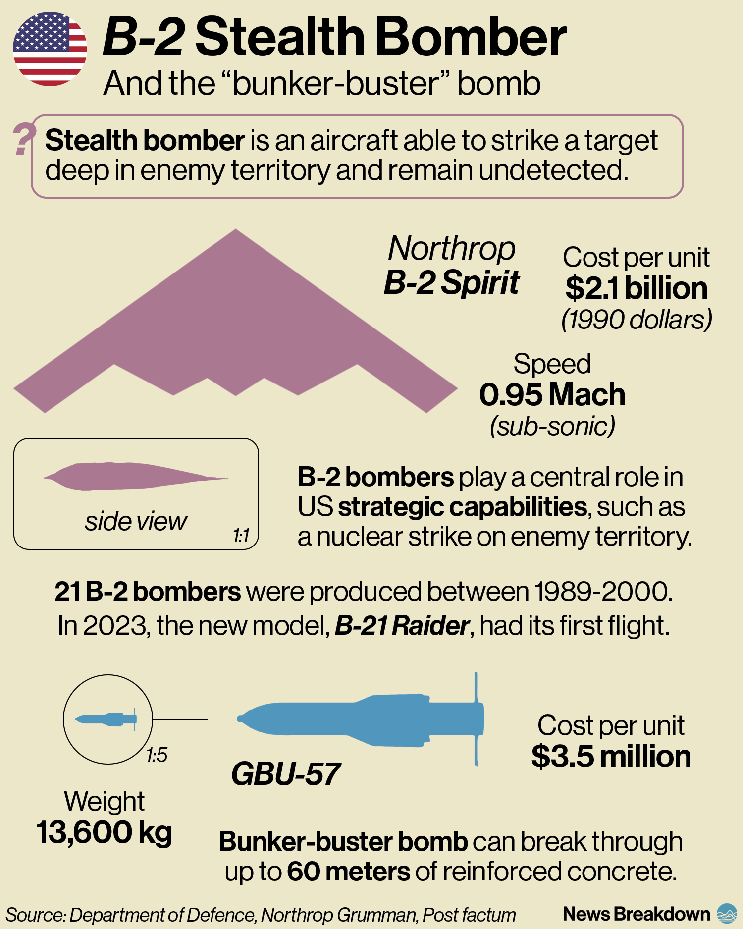 B-2 Bomber and Bunker-Buster Bomb Explained