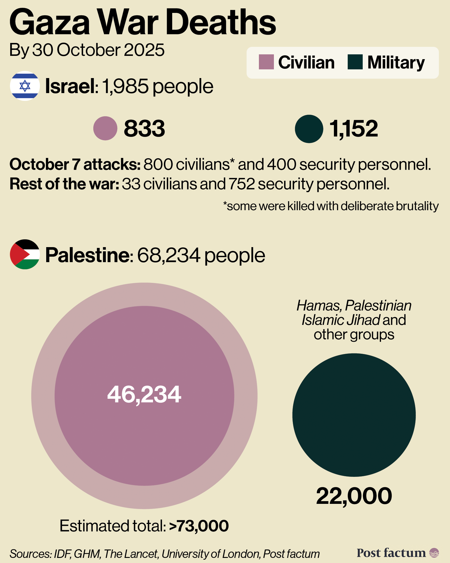 Gaza War Deaths, Civilian and Military (Combatant), Israel and Palestine