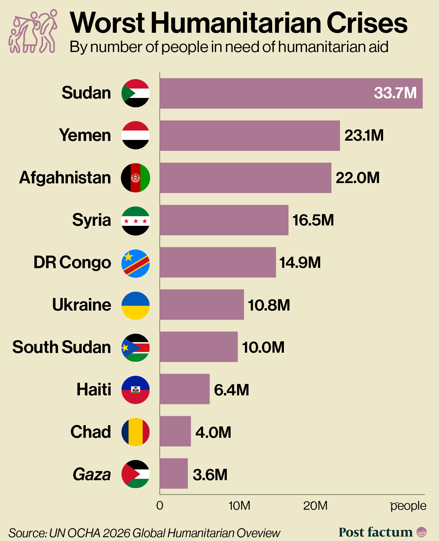 Largest Humanitarian Crises (Ongoing)