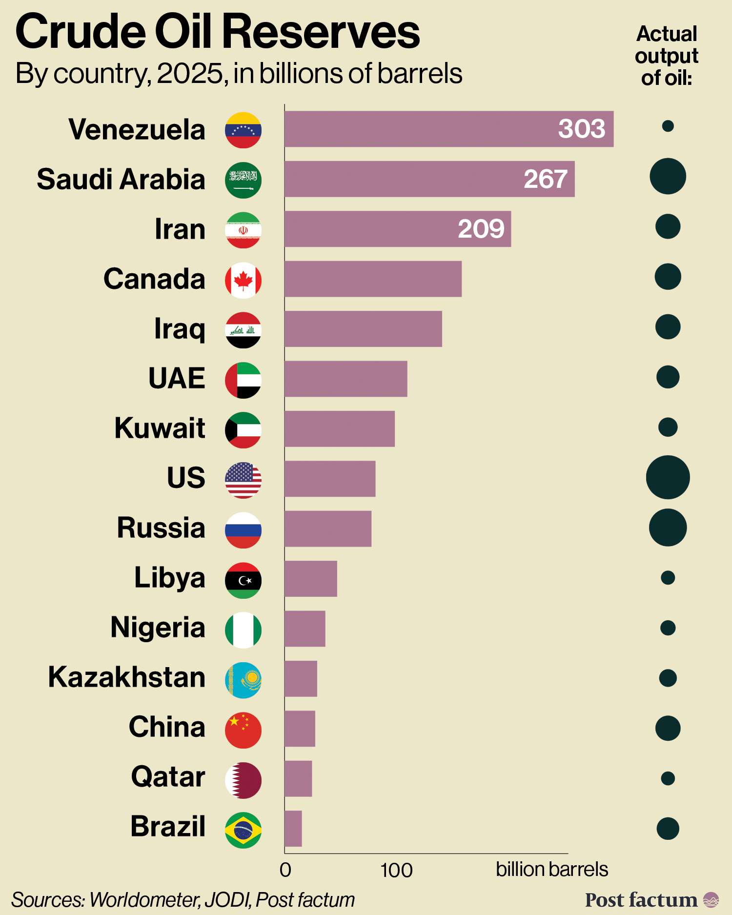 Global crude oil reserves by country