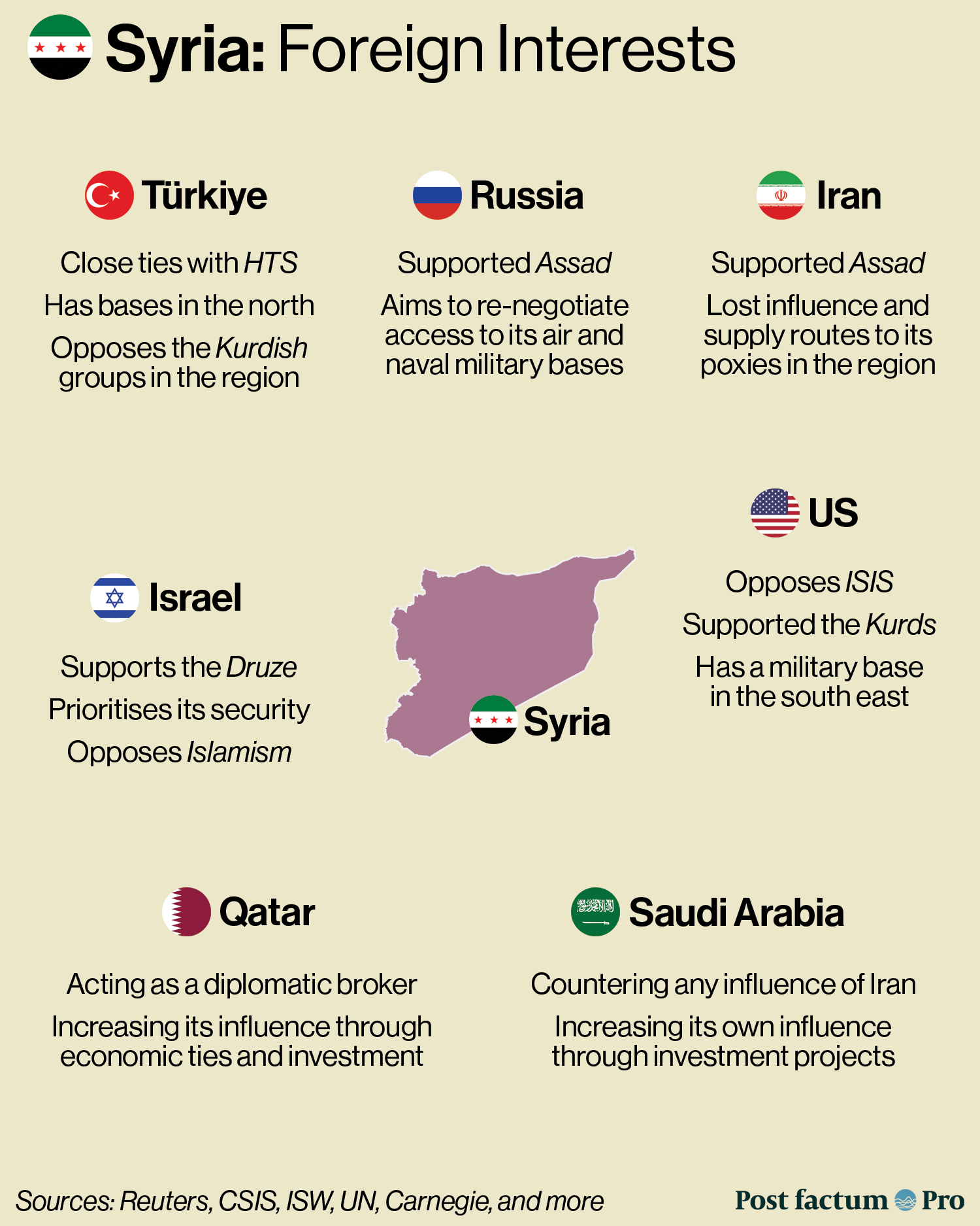 Syria after the Fall of Assad — Post factum