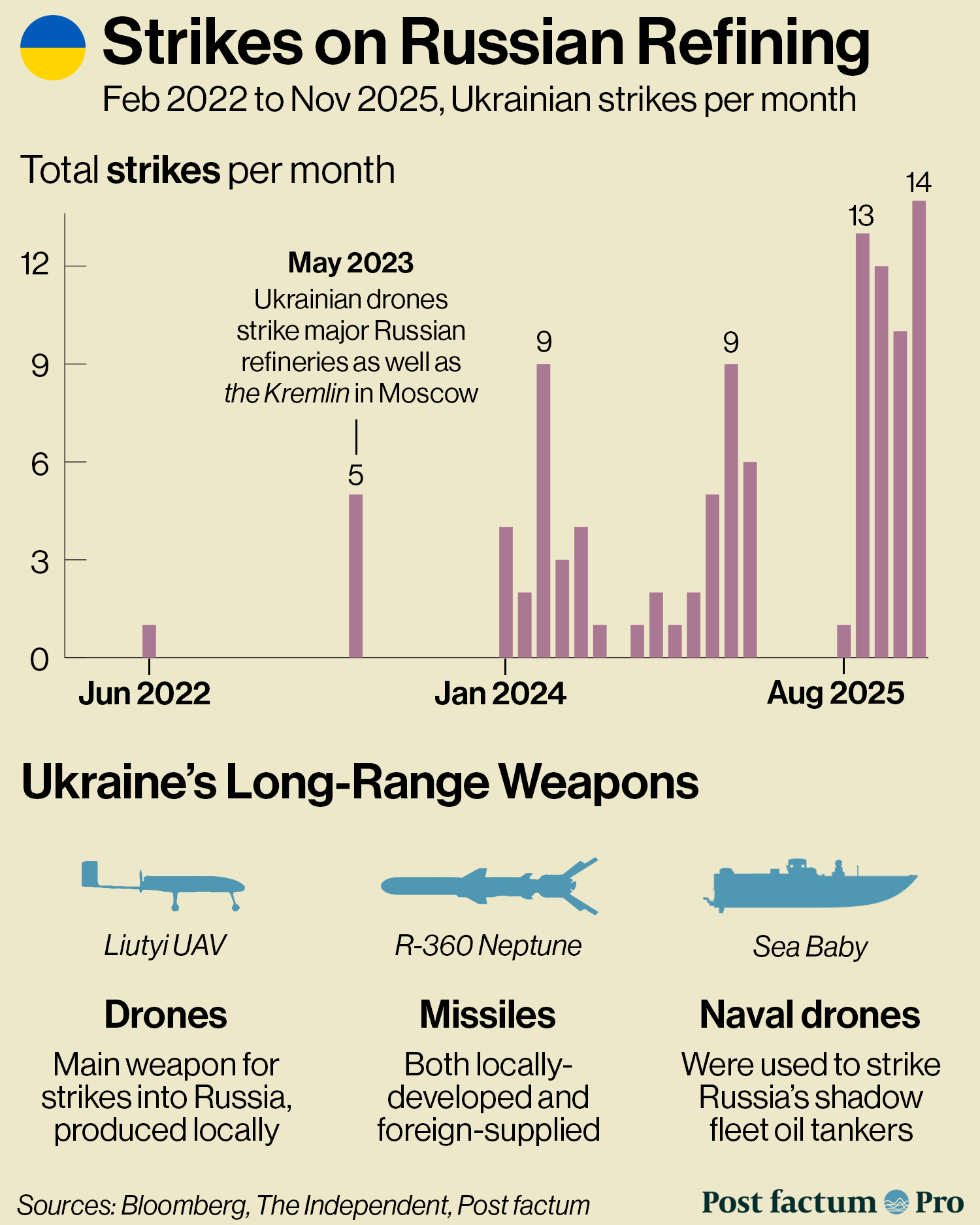 Ukraine's Drone and Missile Strikes on Russian Oil Refining