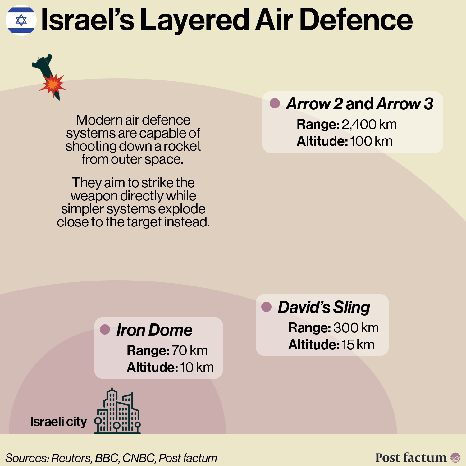 Israel's Layered Air Defence System