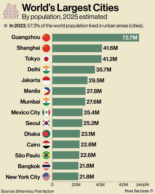 Demographic Trends — largest cities