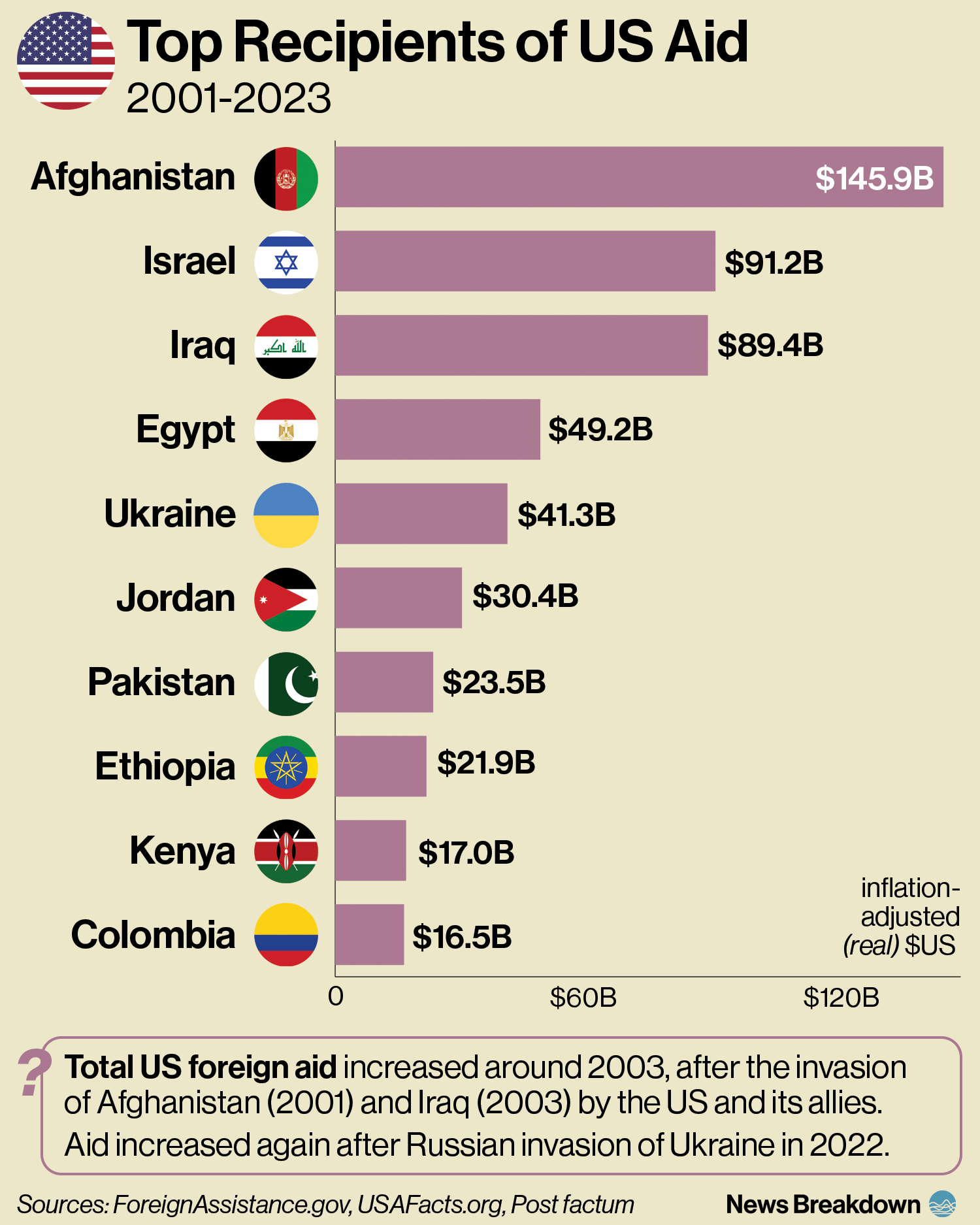 Countries Largest Recipients of US Foreign Aid 2001-2023: Afghanistan, Israel, Iraq, Egypt, Ukraine and more