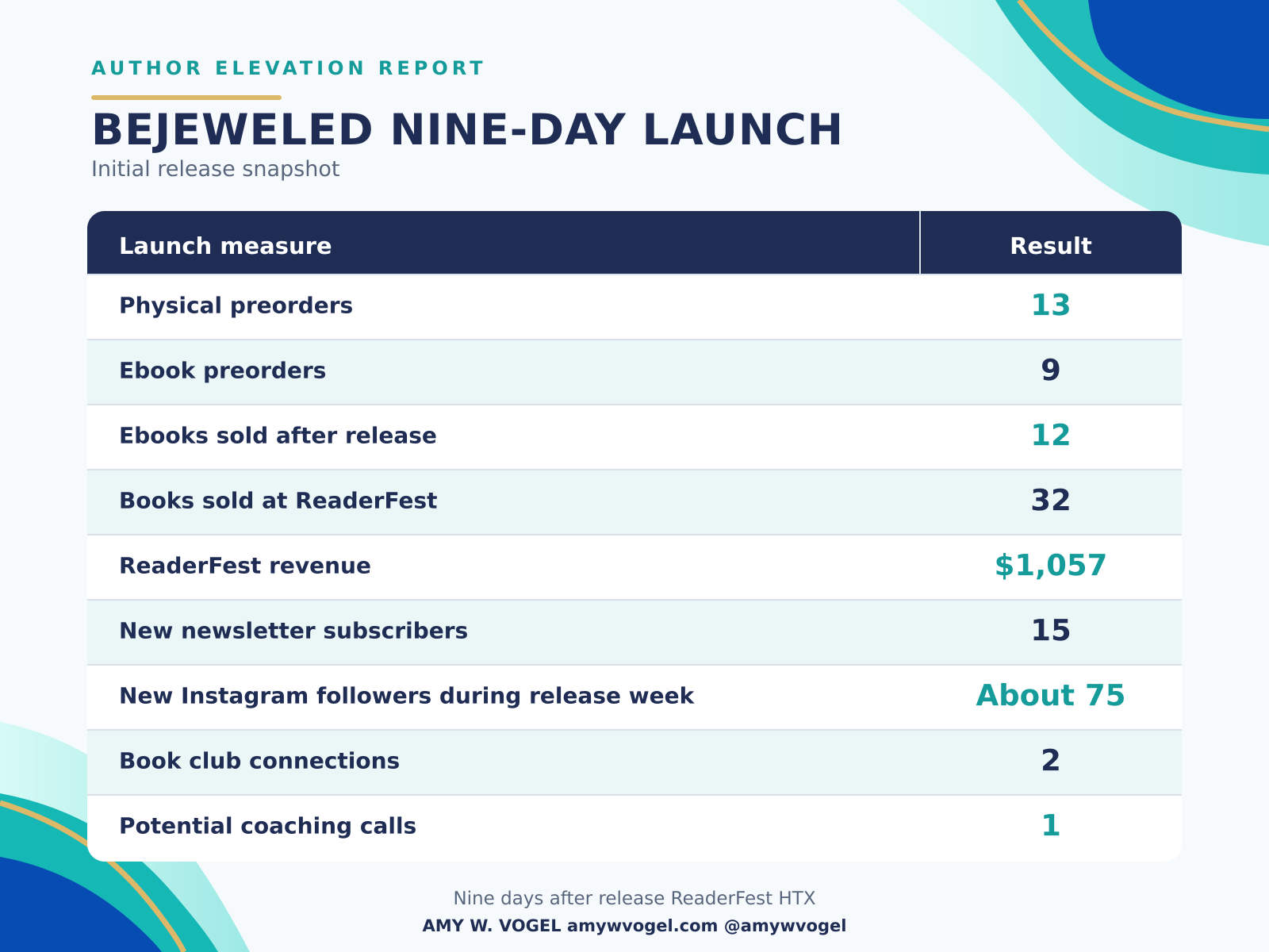 What a Book Launch Really Costs: My Bejeweled Nine-Day Indie Author Launch Report