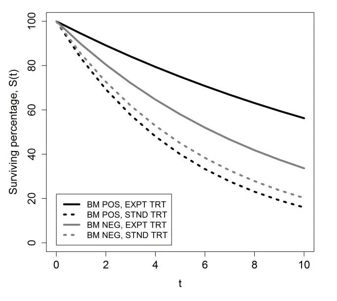 Is it a predictive or prognostic biomarker?