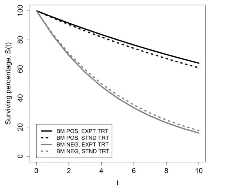 If your biomarker Kaplan-Meier plot only shows two curves, you're missing the real story.