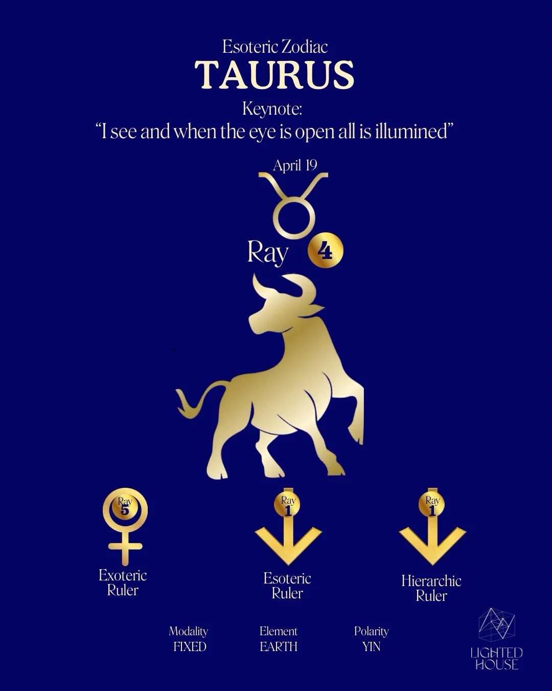 Taurus Keynote:
&ldquo;I see and when the Eye is opened, all is light.&rdquo;

Taurus is the steady flame after the first spark&mdash;
not the leap, but the enduring fire.
It gathers desire and slowly refines it into light.
What begins as longing for