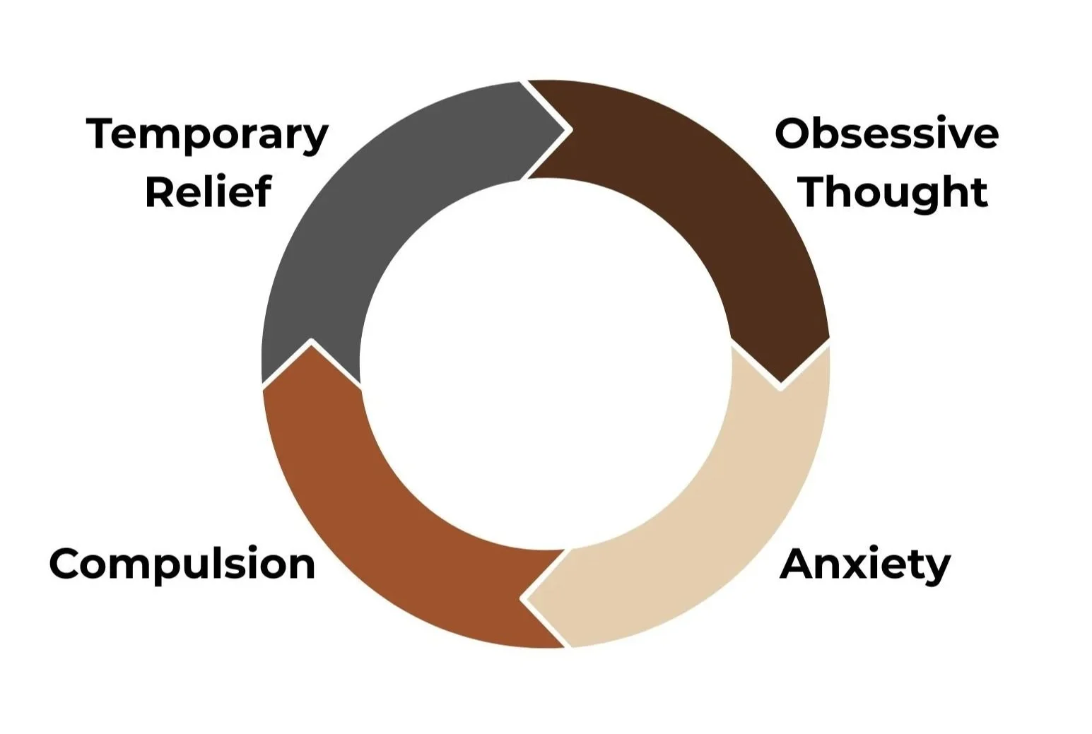 OCD cycle image