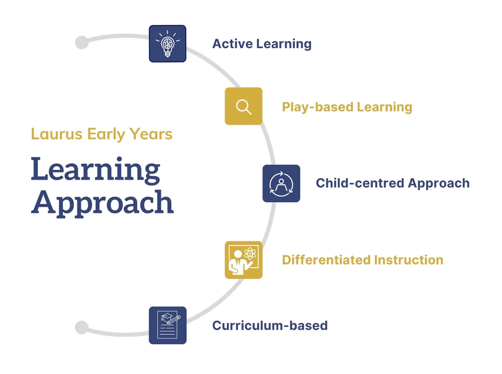 Learning - Preschool & Kindergarten — Laurus International School of