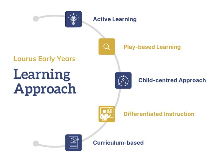 Laurus Early Years Learning Approach