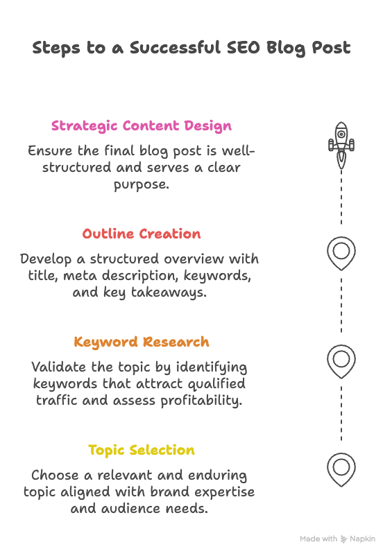 Graph "Steps to a successful SEO blog post".