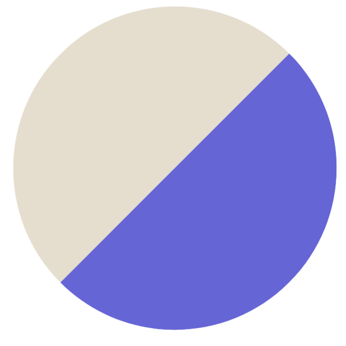 A pie chart with two segments, one beige and one purple, approximately equal in size.