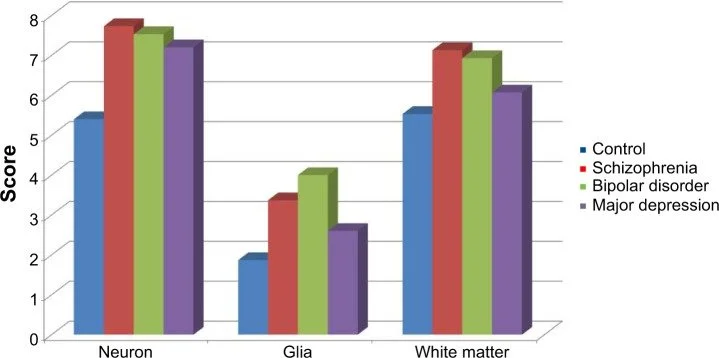 Bar chart comparing scores for neuron, glia, and white matter across control, schizophrenia, bipolar disorder, and major depression groups, with scores ranging from 0 to 8.