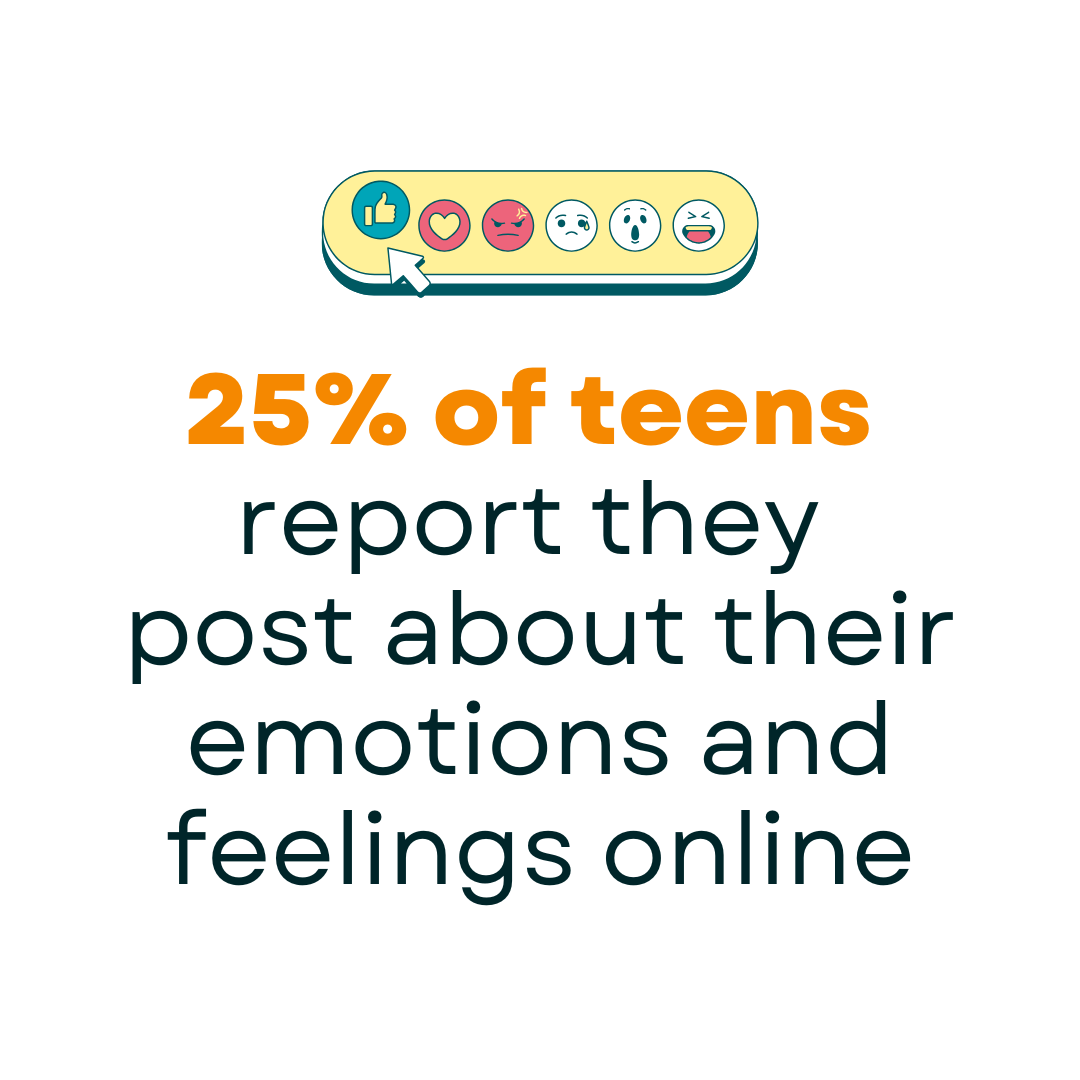 25% of teens report they post about their emotions and feelings online