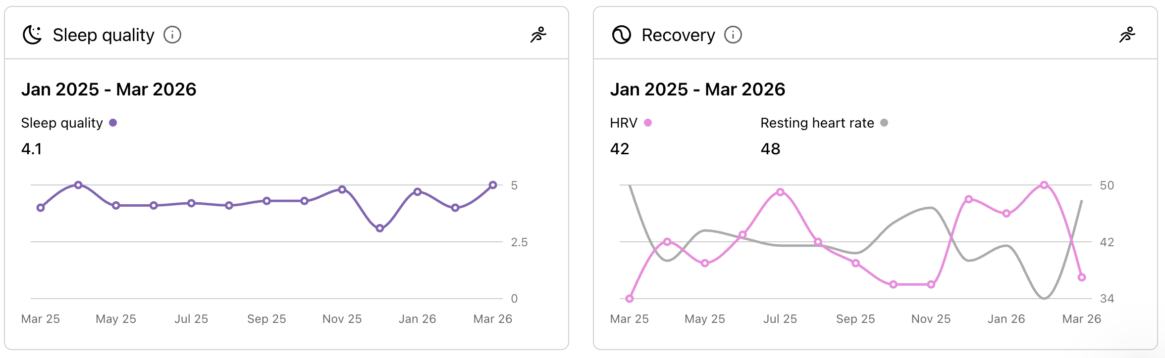 KULG shows recovery vs training