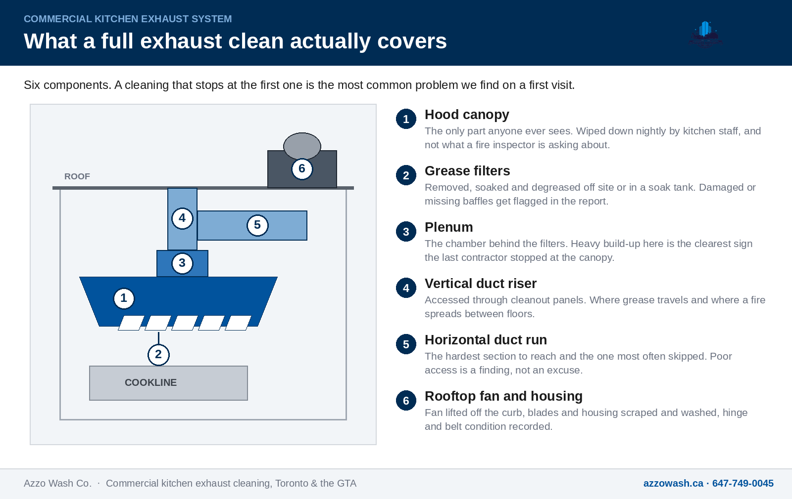 Hood Cleaning vs. Duct Cleaning vs. Exhaust Fan Cleaning: What Each One Actually Covers