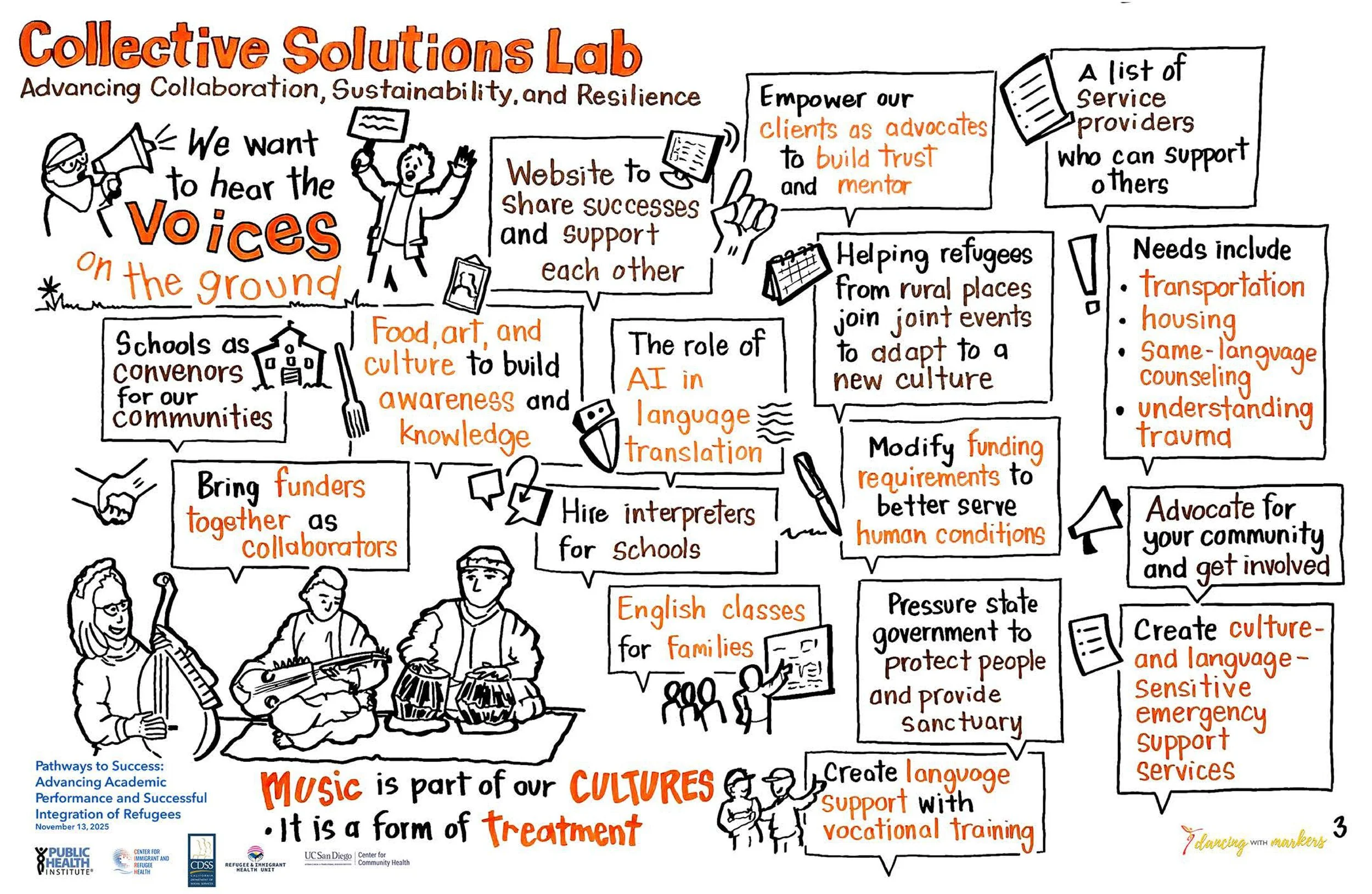 Graphic Recordings of CIRH's 2025 Conference Pathways to Success