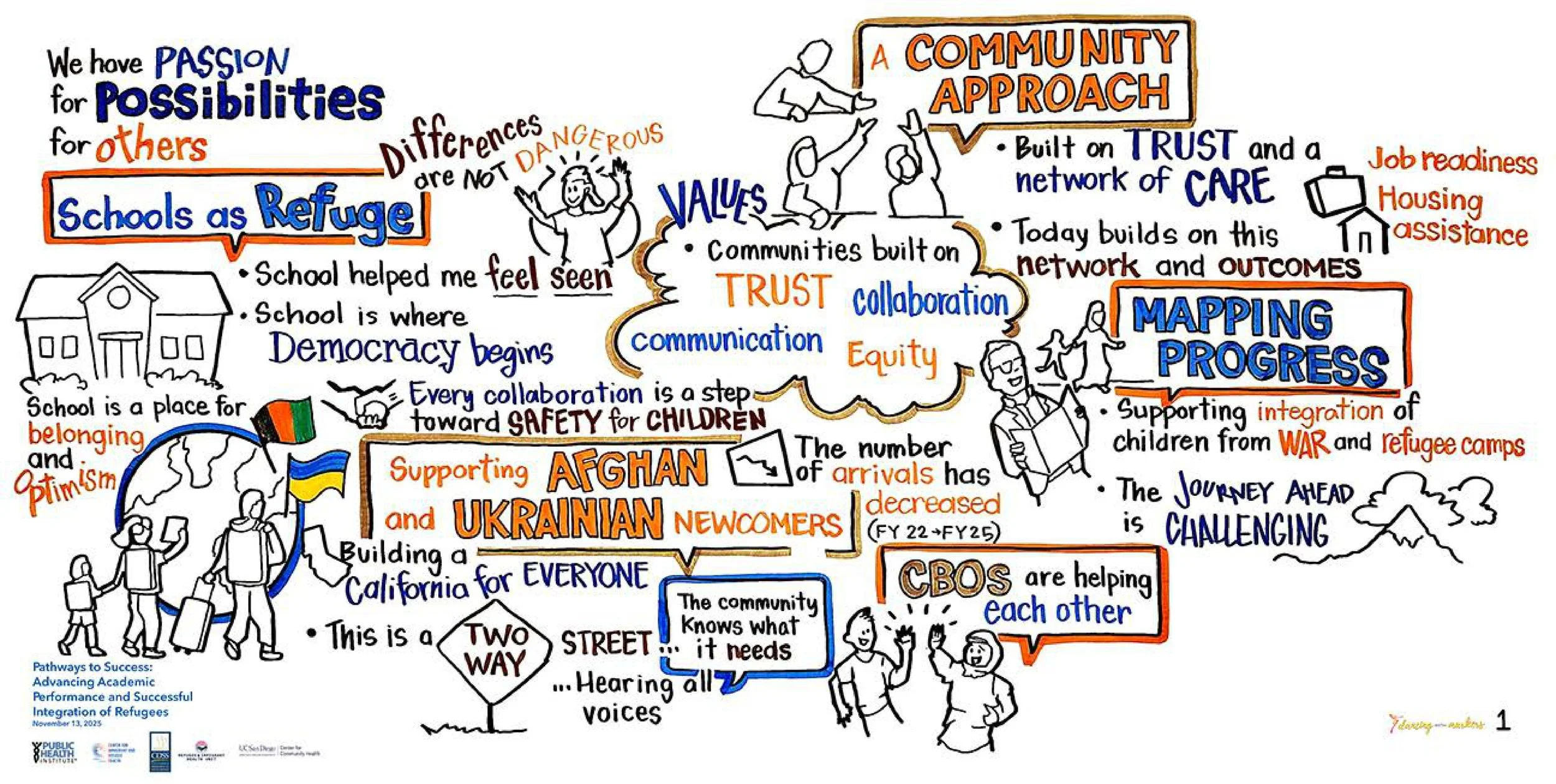 Graphic Recordings of CIRH's 2025 Conference Pathways to Success