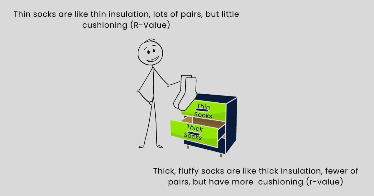 Stick man holding socks next to open dresser drawers. Thin socks represent thin insulation, while thick and fluffy socks represent thick insulation.