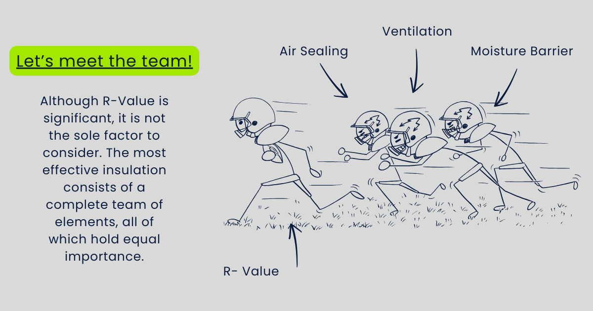 Graphic of part of an American Football team depicted with stick men. Each player represents an important aspect of insulation success. 1 represents R-Value, 1 represents Air Sealing, 1 represents ventilation, and 1 represents moisture barriers.