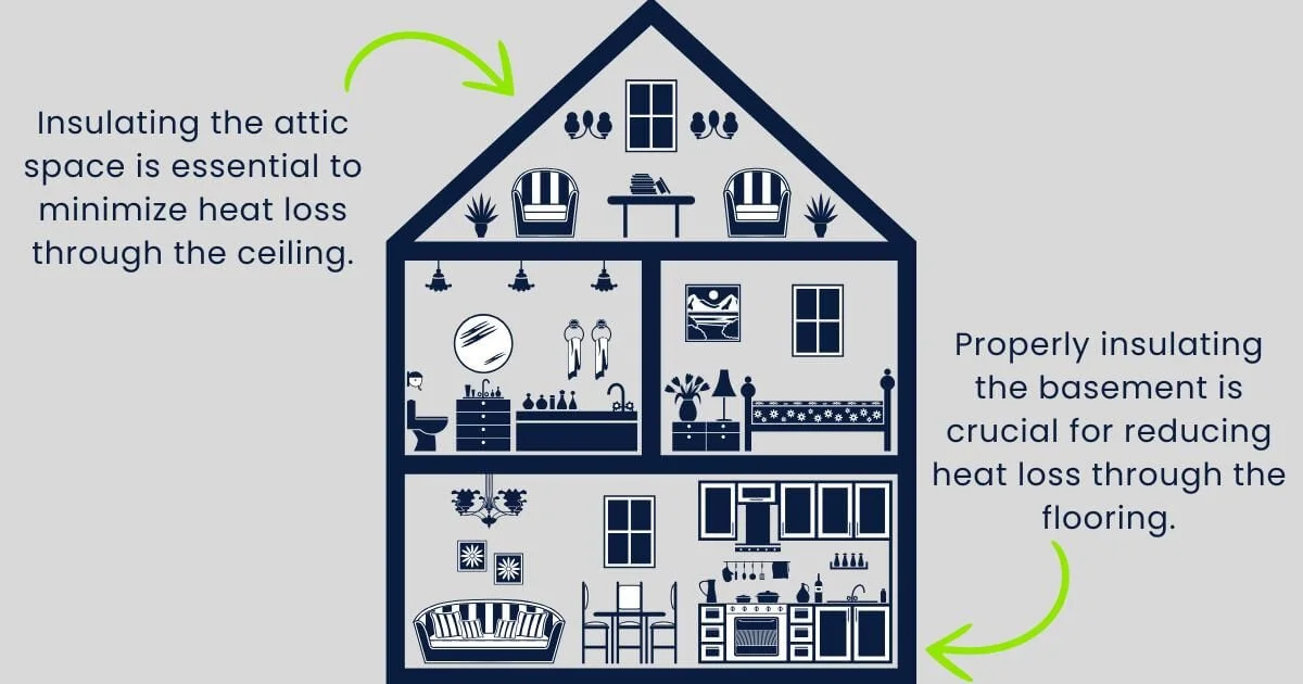 Graphic of a cross section of a home. On the left it highlights the importance of insulating the attic properly. On the right it emphasizes the importance of proper insulation in the basement