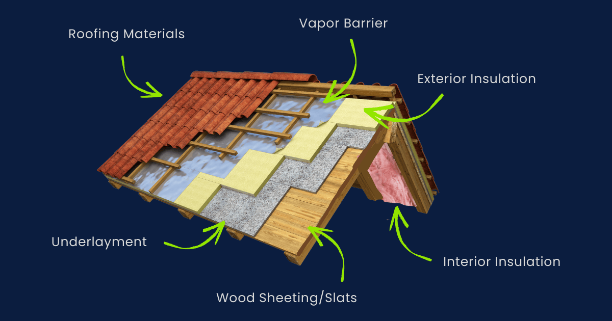 Diagram of a roof where it shows all the layers. Roofing materials, vapor barrier, exterior insulation, underlayment, wood sheeting and then interior insulation on the inside.