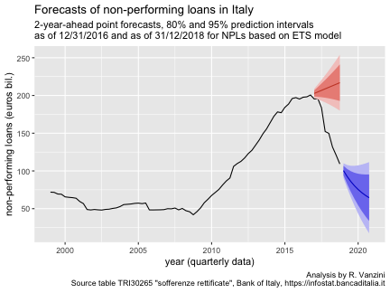Time series forecasting NPL